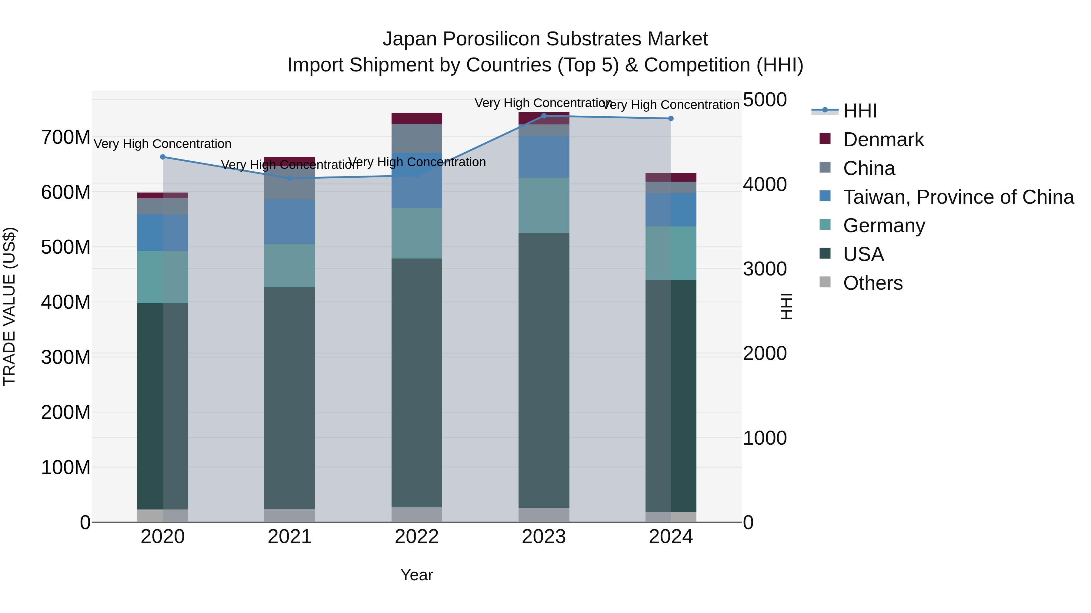 Japan Porosilicon Substrates Market Import Shipment by Countries (Top 5) & Competition (HHI)