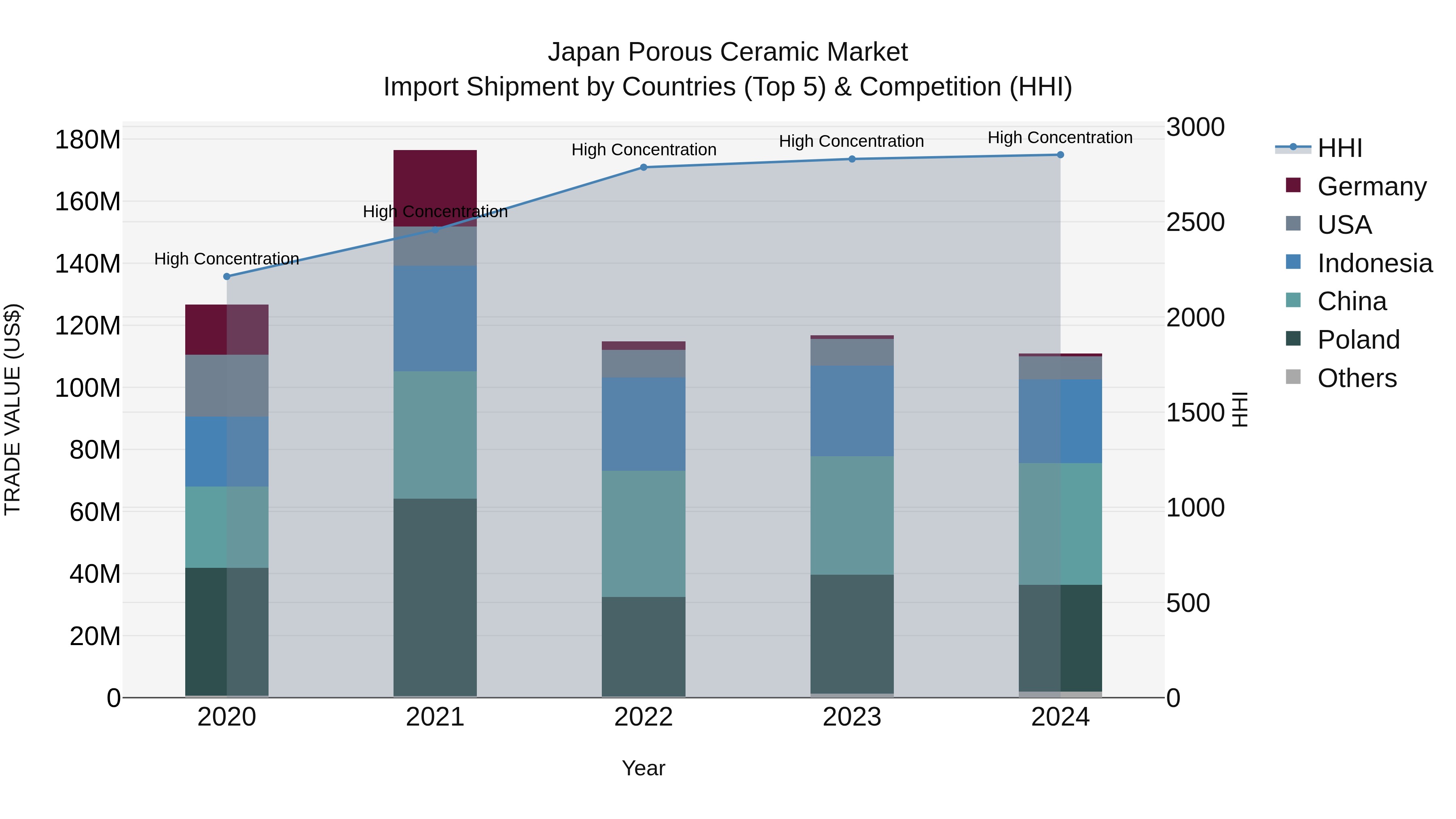 Japan Porous Ceramic Market Import Shipment by Countries (Top 5) & Competition (HHI)