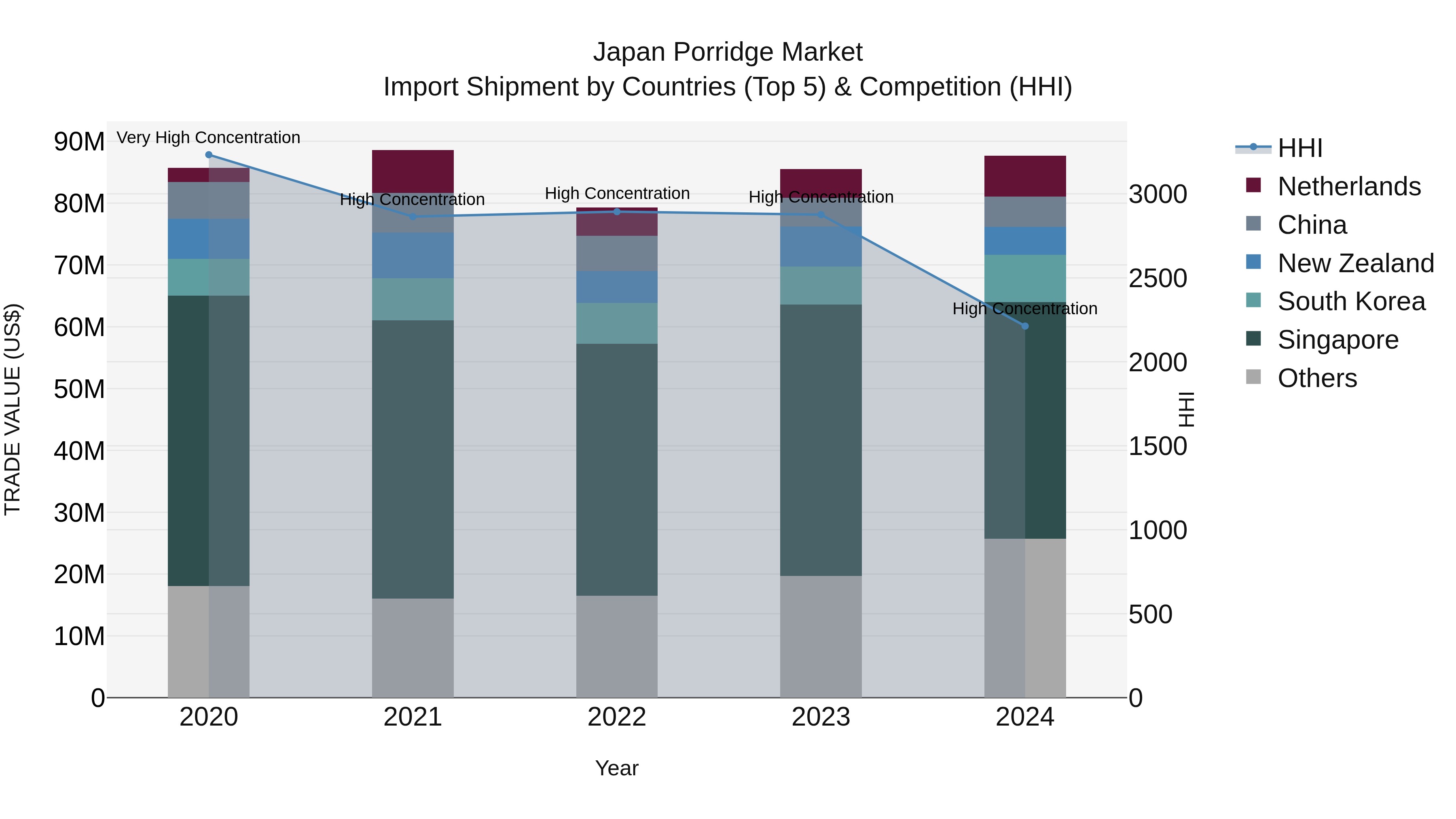 Japan Porridge Market Import Shipment by Countries (Top 5) & Competition (HHI)