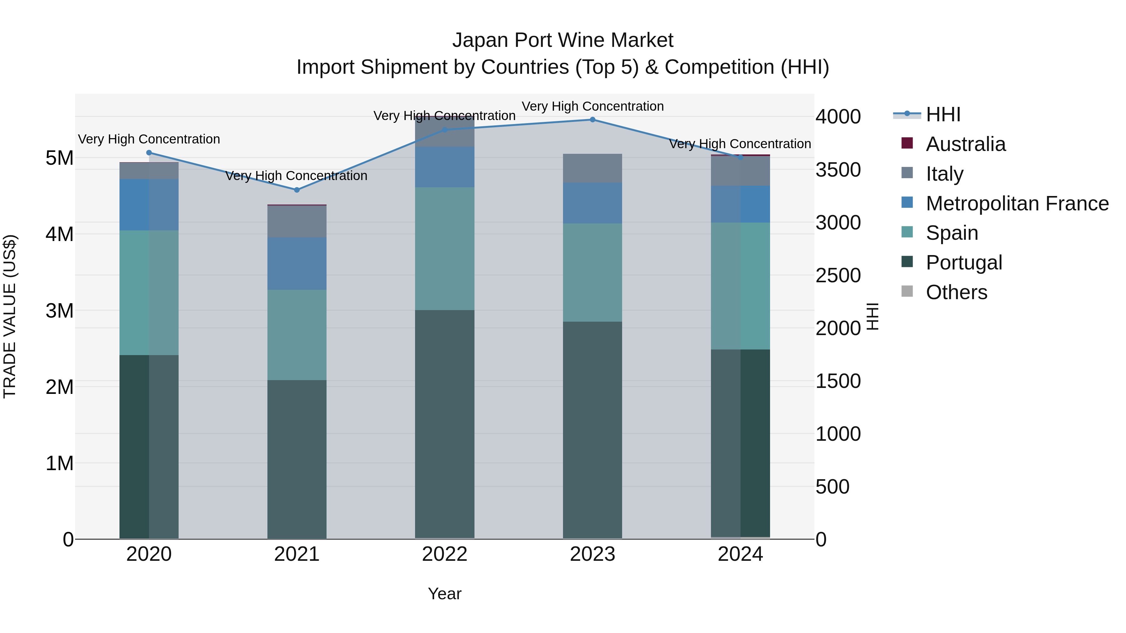 Japan Port Wine Market Import Shipment by Countries (Top 5) & Competition (HHI)
