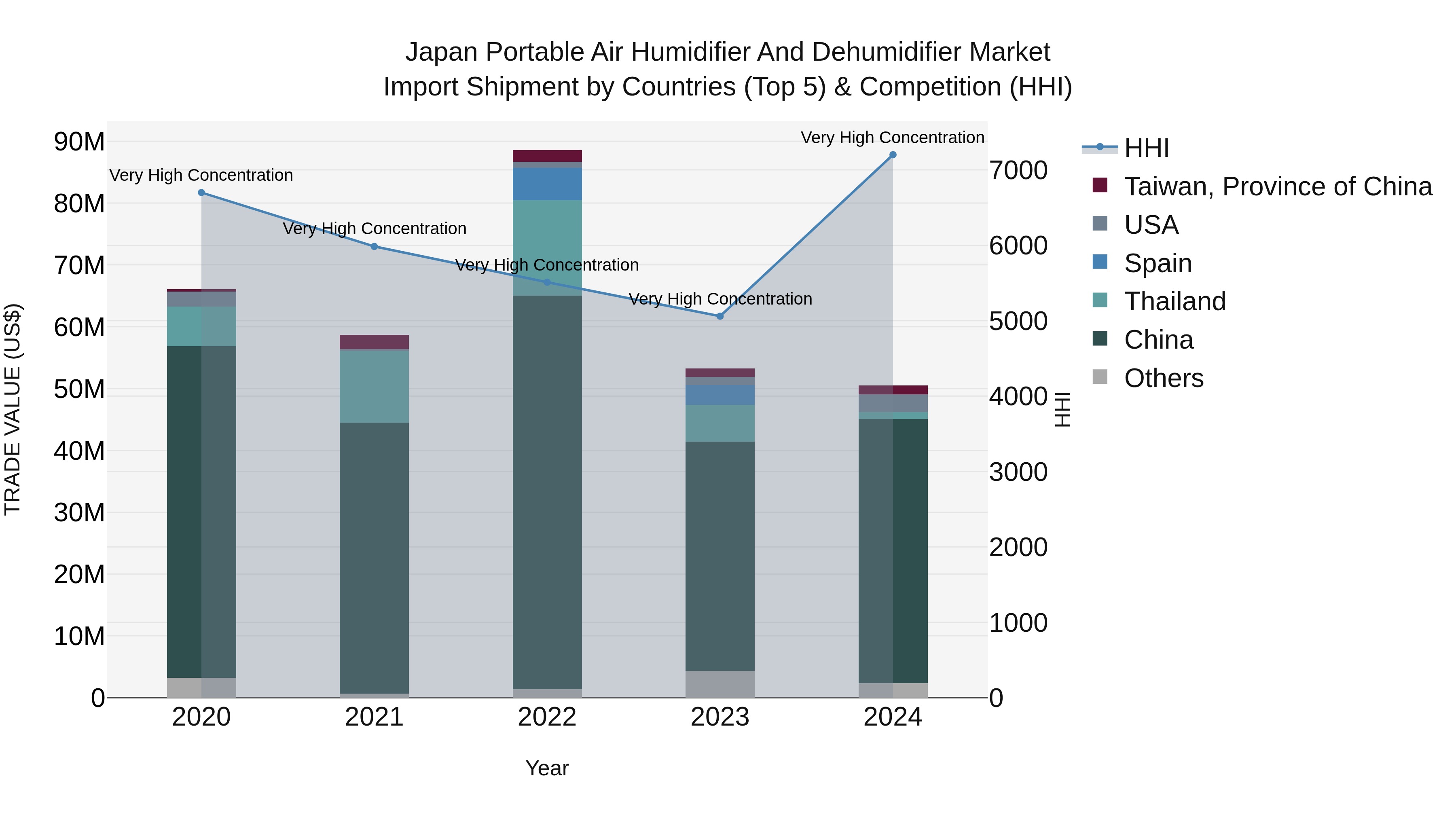 Japan Portable Air Humidifier And Dehumidifier Market Import Shipment by Countries (Top 5) & Competition (HHI)