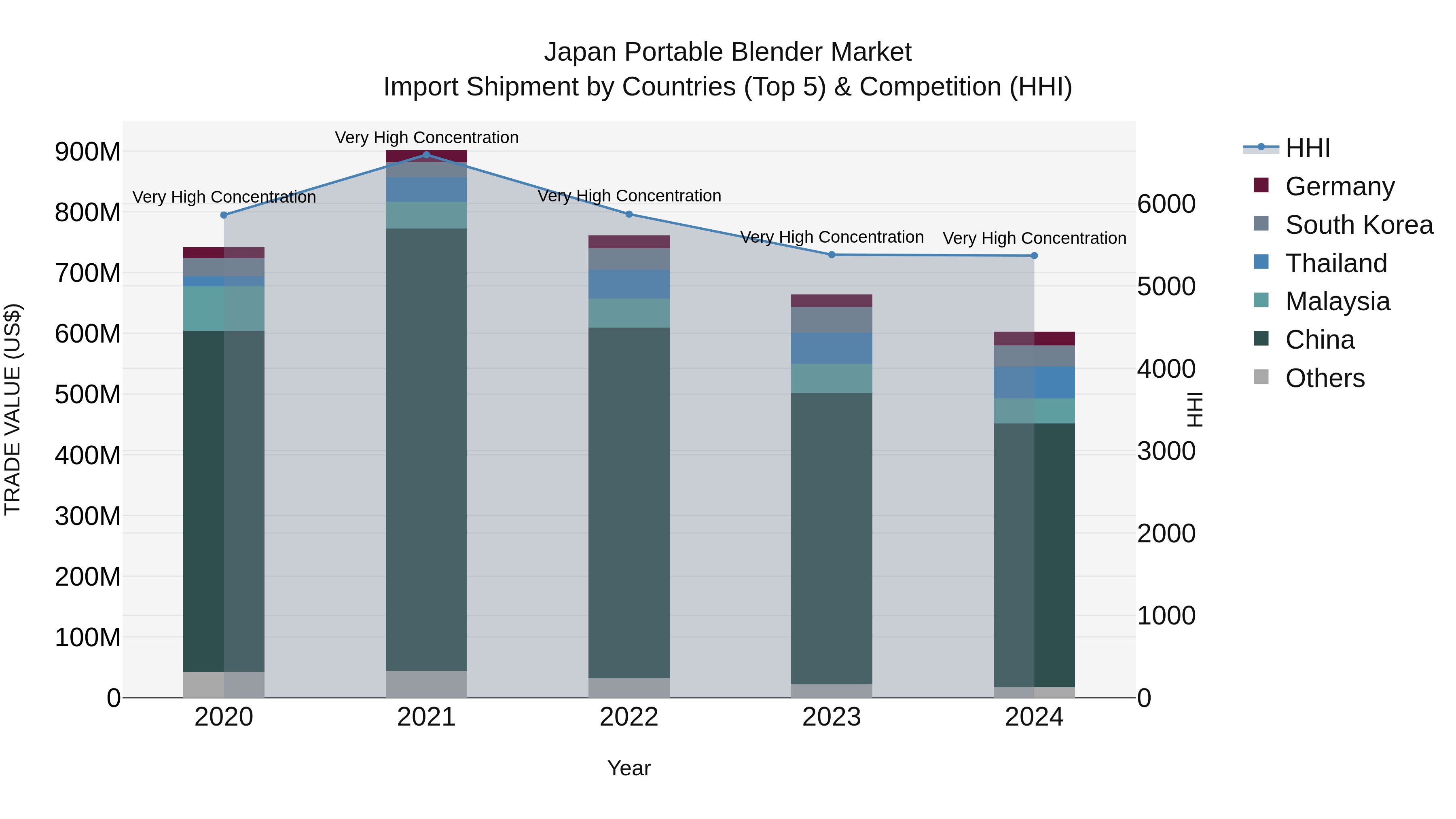 Japan Portable Blender Market Import Shipment by Countries (Top 5) & Competition (HHI)