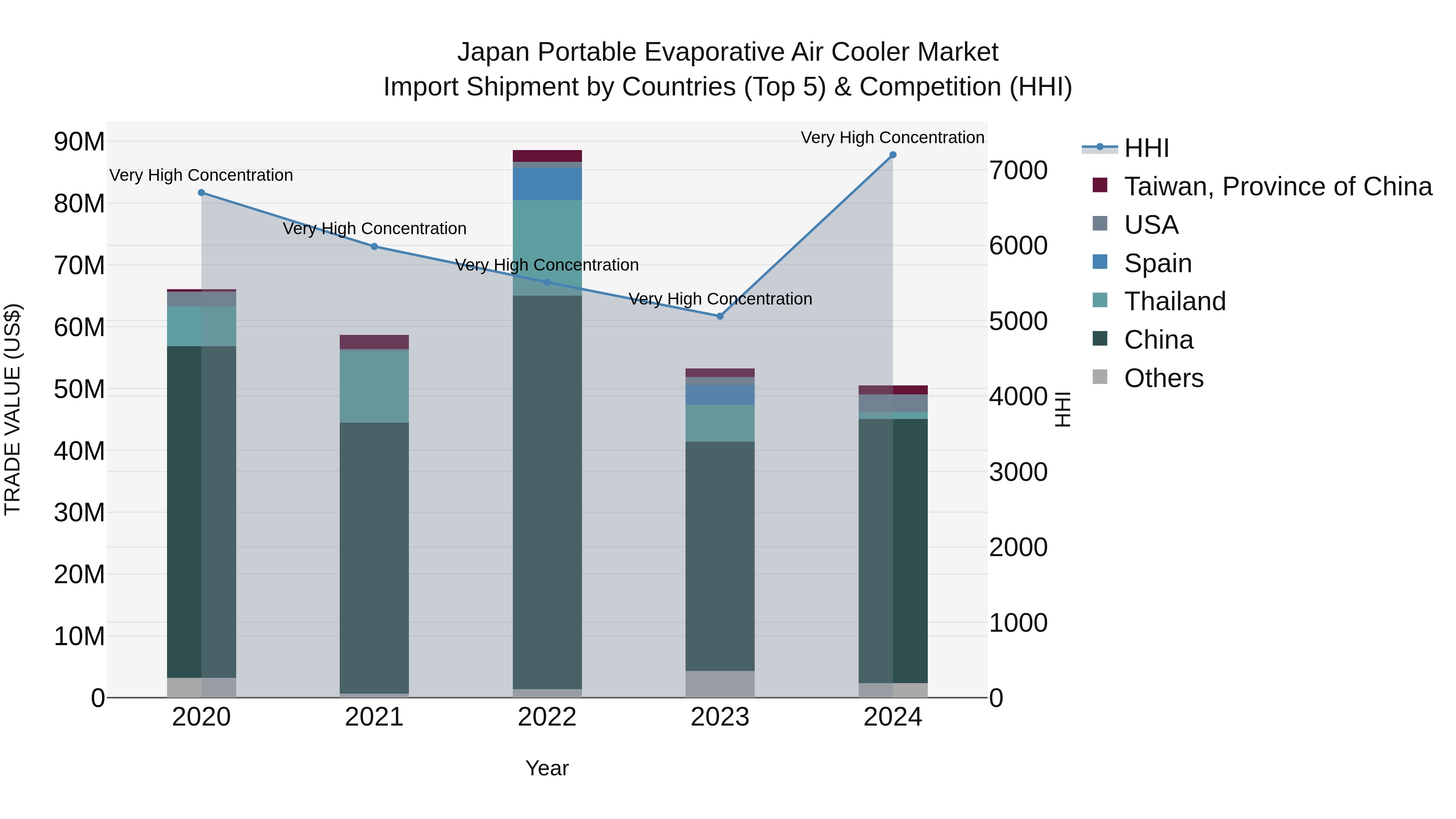 Japan Portable Evaporative Air Cooler Market Import Shipment by Countries (Top 5) & Competition (HHI)