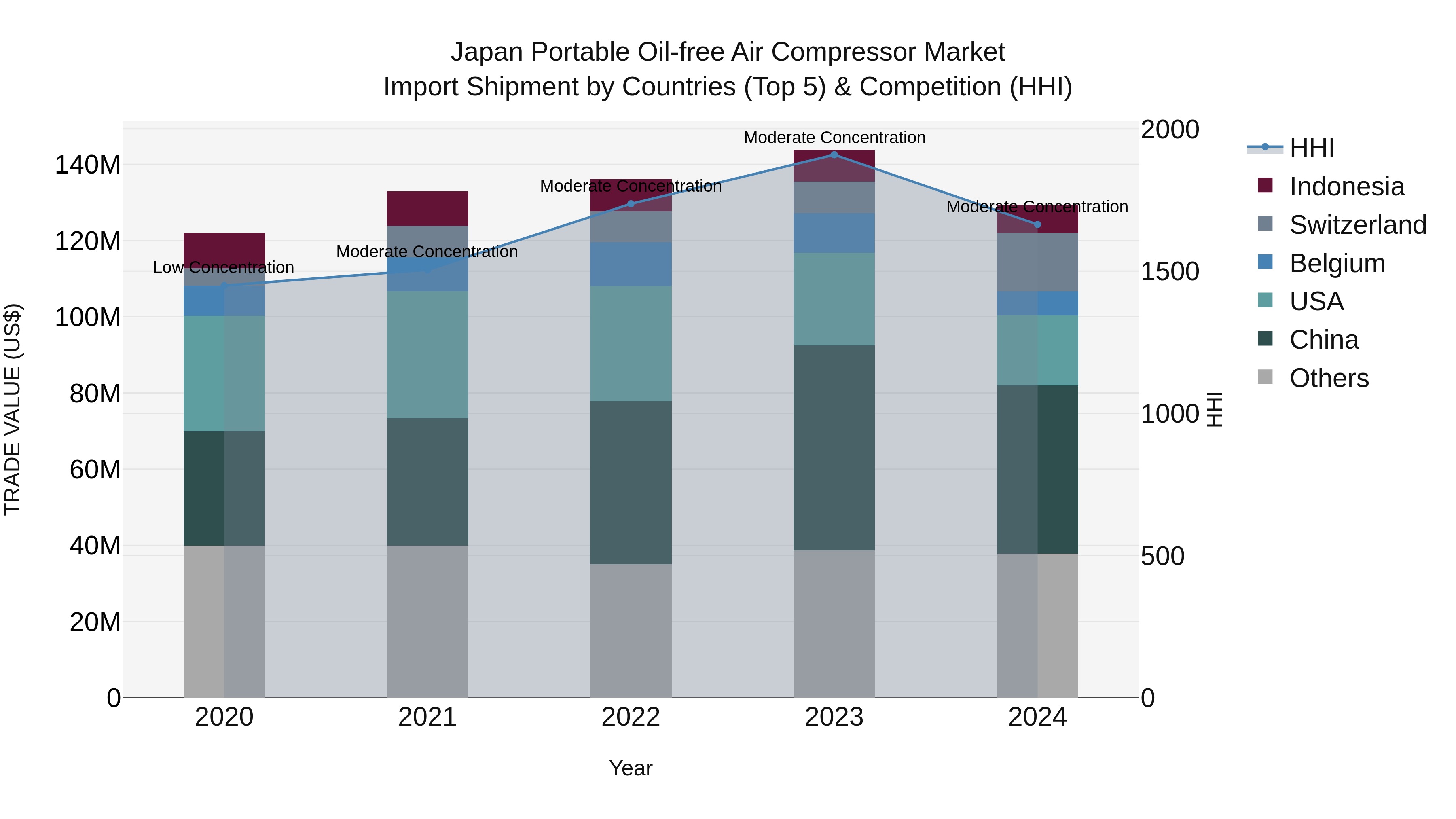 Japan Portable Oil-free Air Compressor Market Import Shipment by Countries (Top 5) & Competition (HHI)
