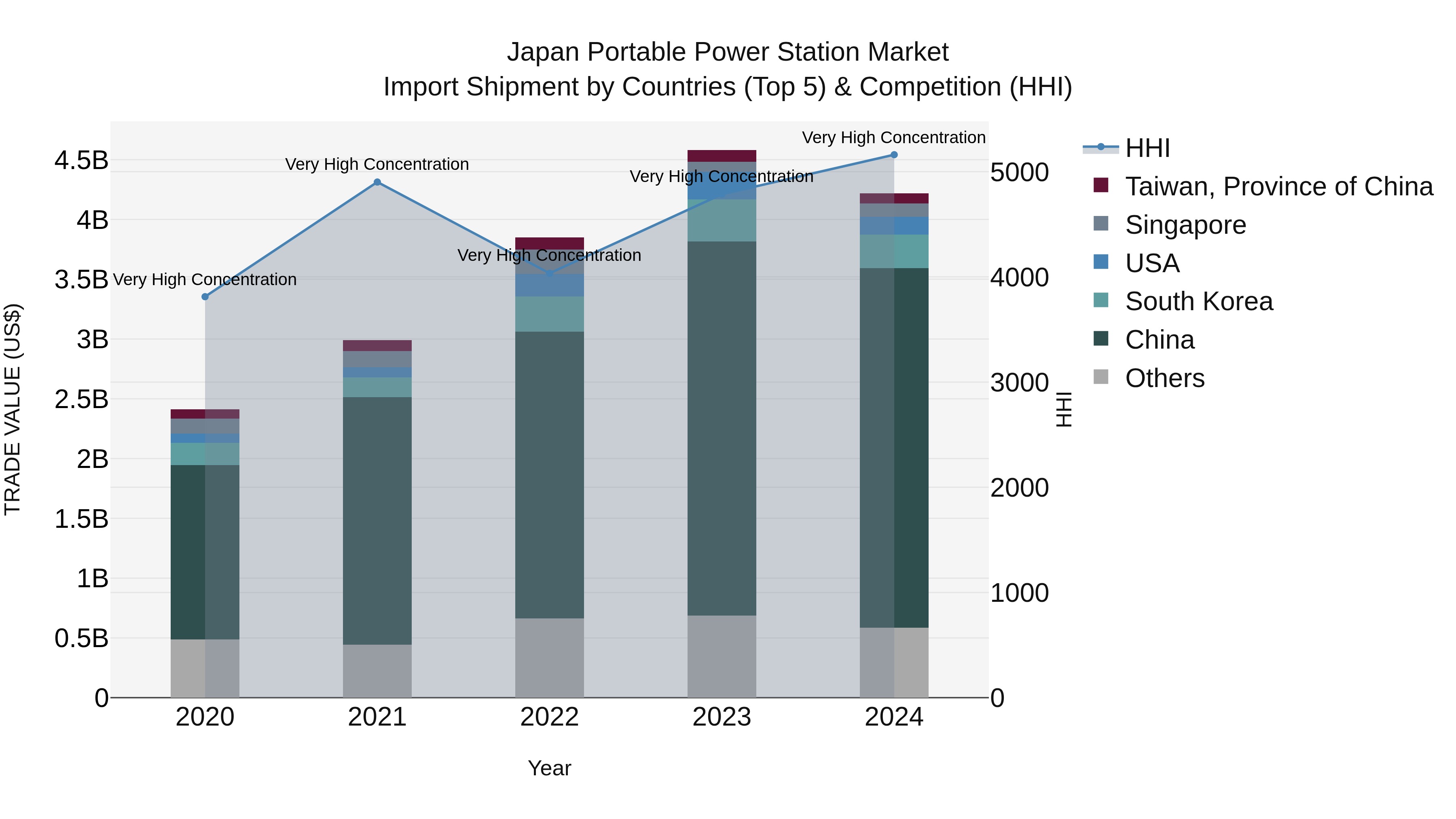 Japan Portable Power Station Market Import Shipment by Countries (Top 5) & Competition (HHI)