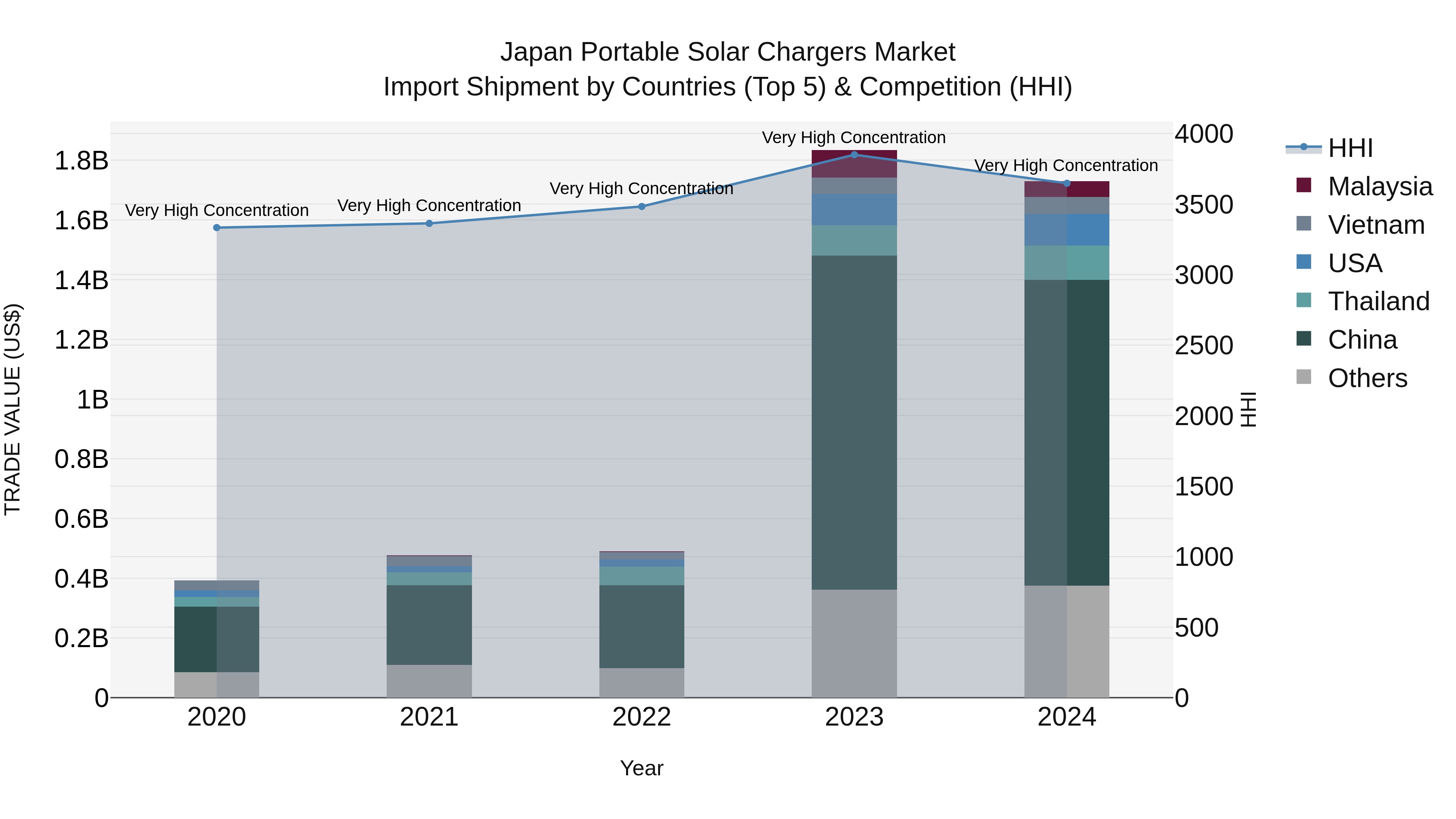 Japan Portable Solar Chargers Market Import Shipment by Countries (Top 5) & Competition (HHI)