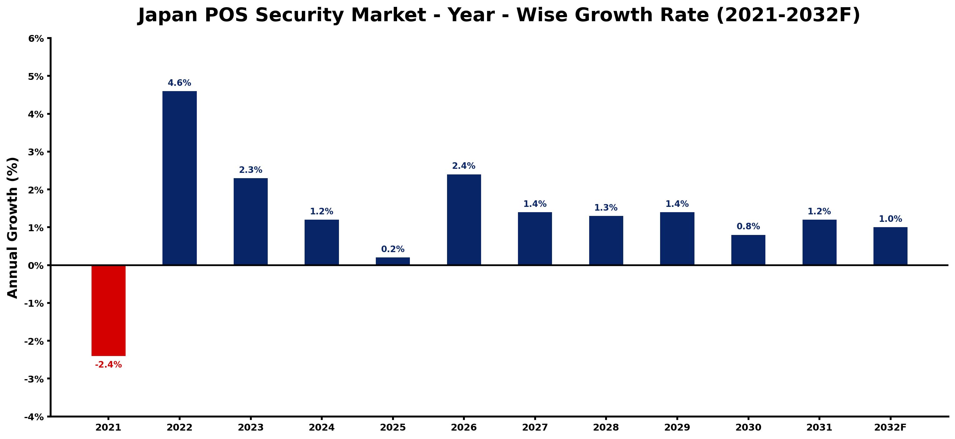 Japan POS Security Market Year-wise Growth Rate and Key Drivers