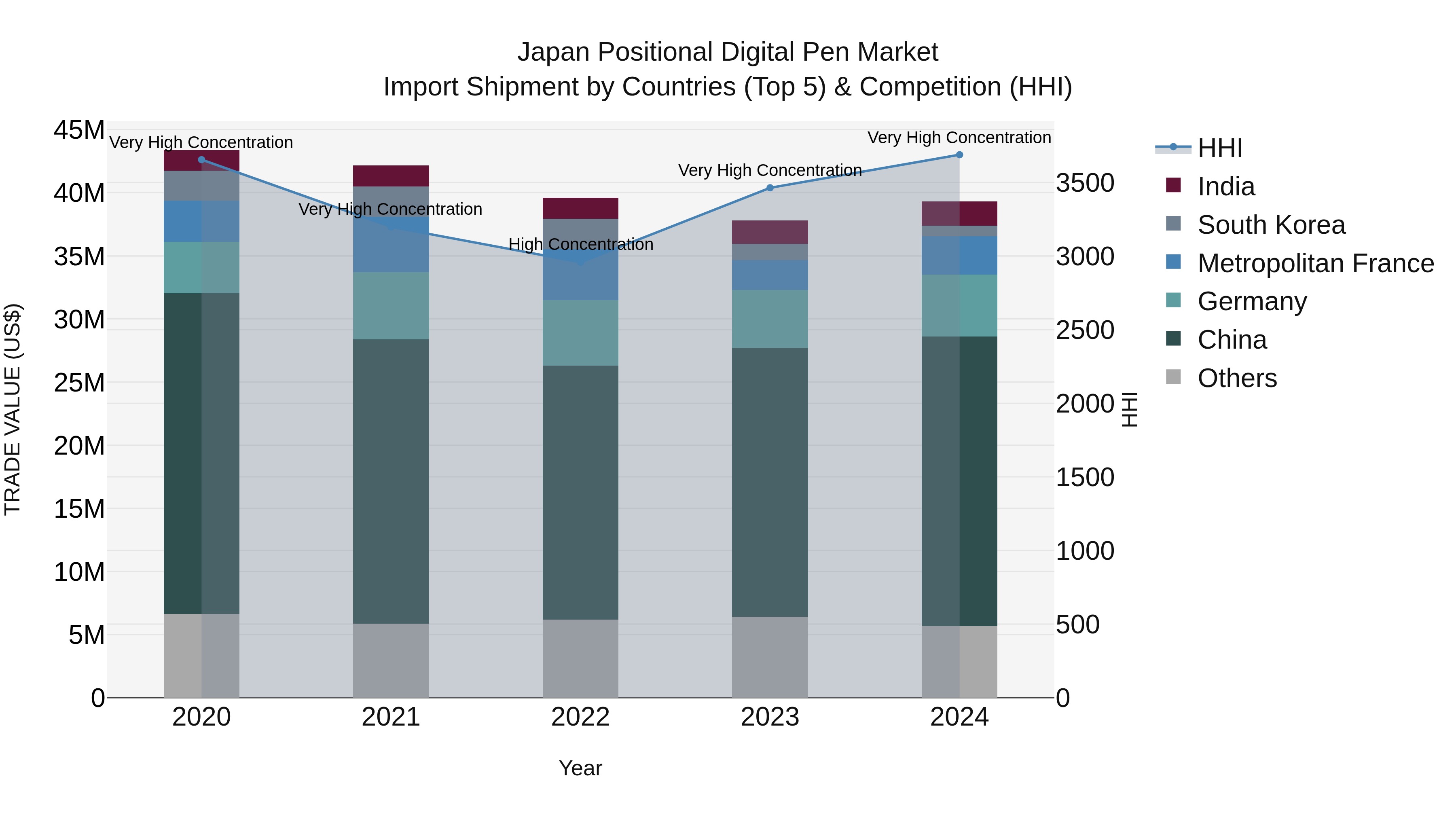 Japan Positional Digital Pen Market Import Shipment by Countries (Top 5) & Competition (HHI)
