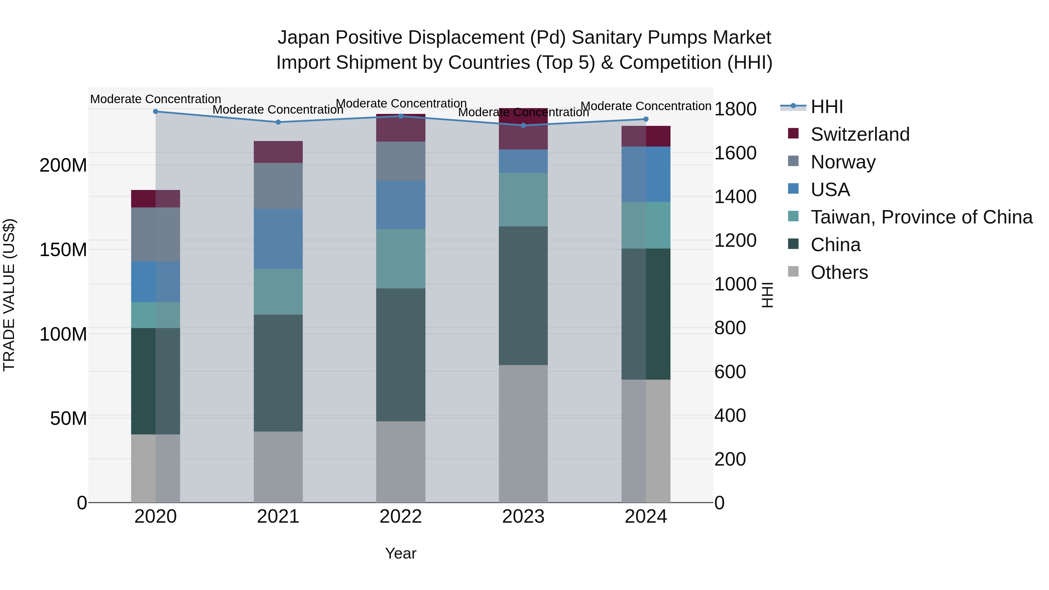Japan Positive Displacement (pd) Sanitary Pumps Market Import Shipment by Countries (Top 5) & Competition (HHI)