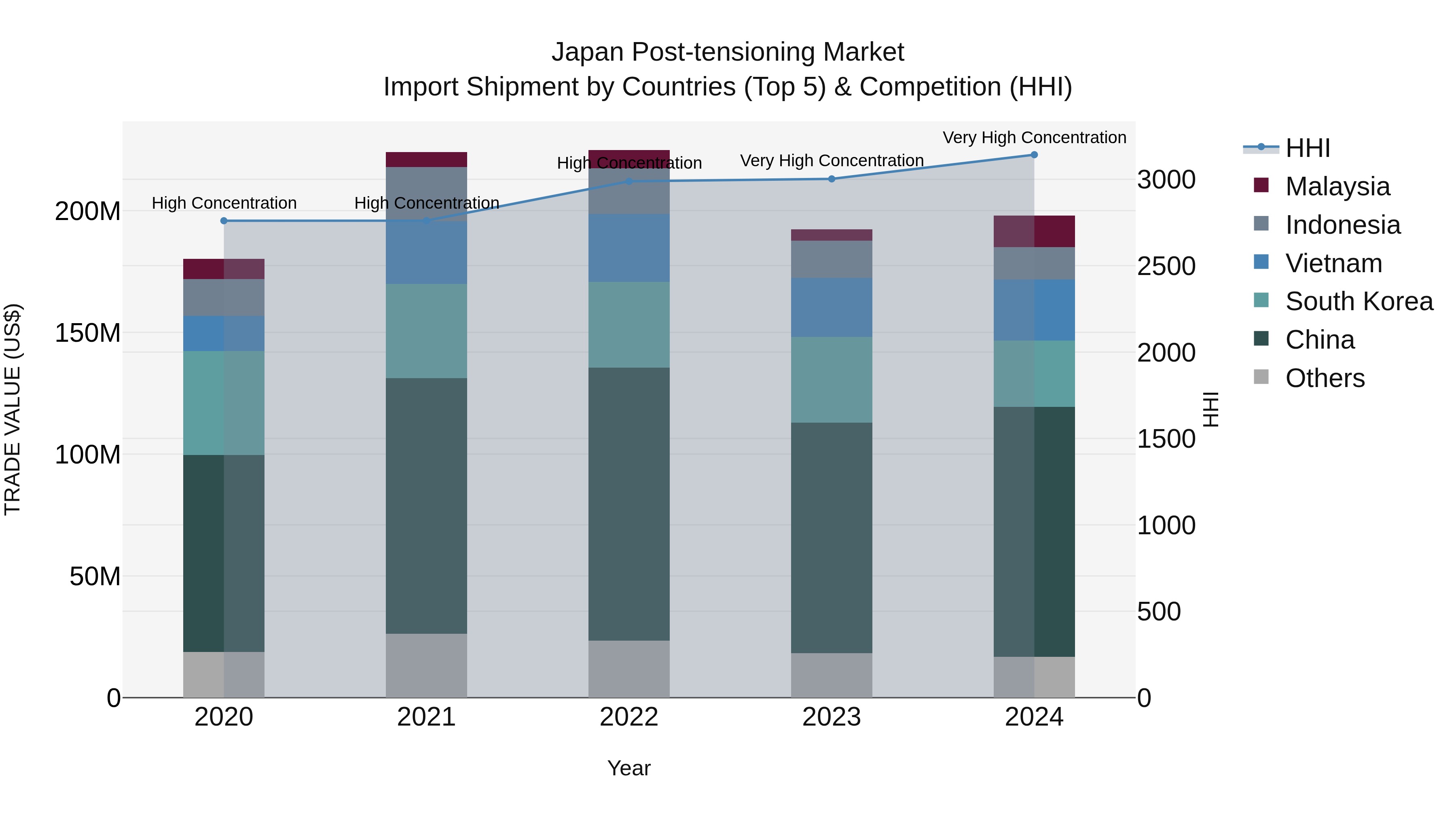 Japan Post-tensioning Market Import Shipment by Countries (Top 5) & Competition (HHI)