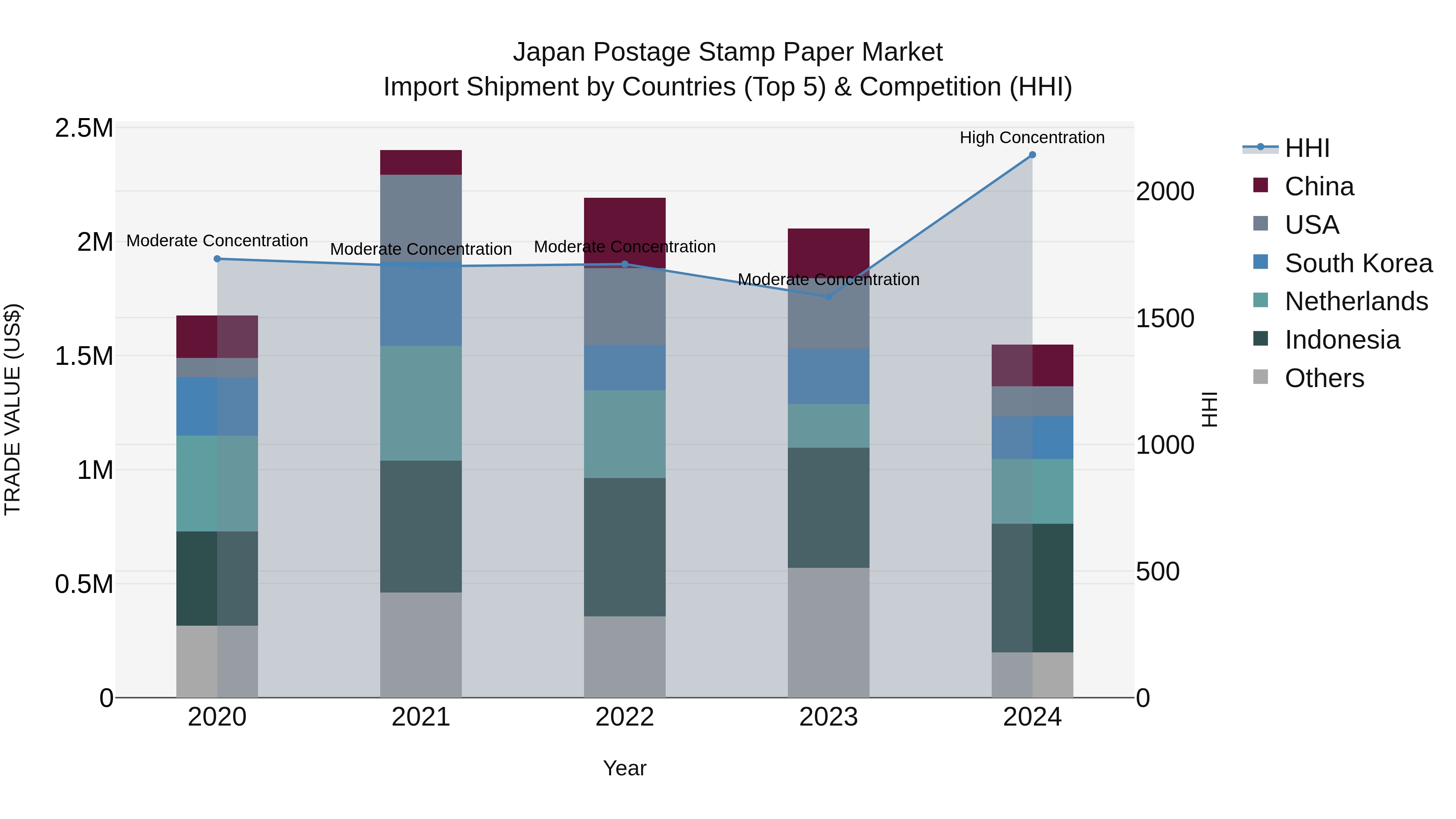 Japan Postage Stamp Paper Market Import Shipment by Countries (Top 5) & Competition (HHI)