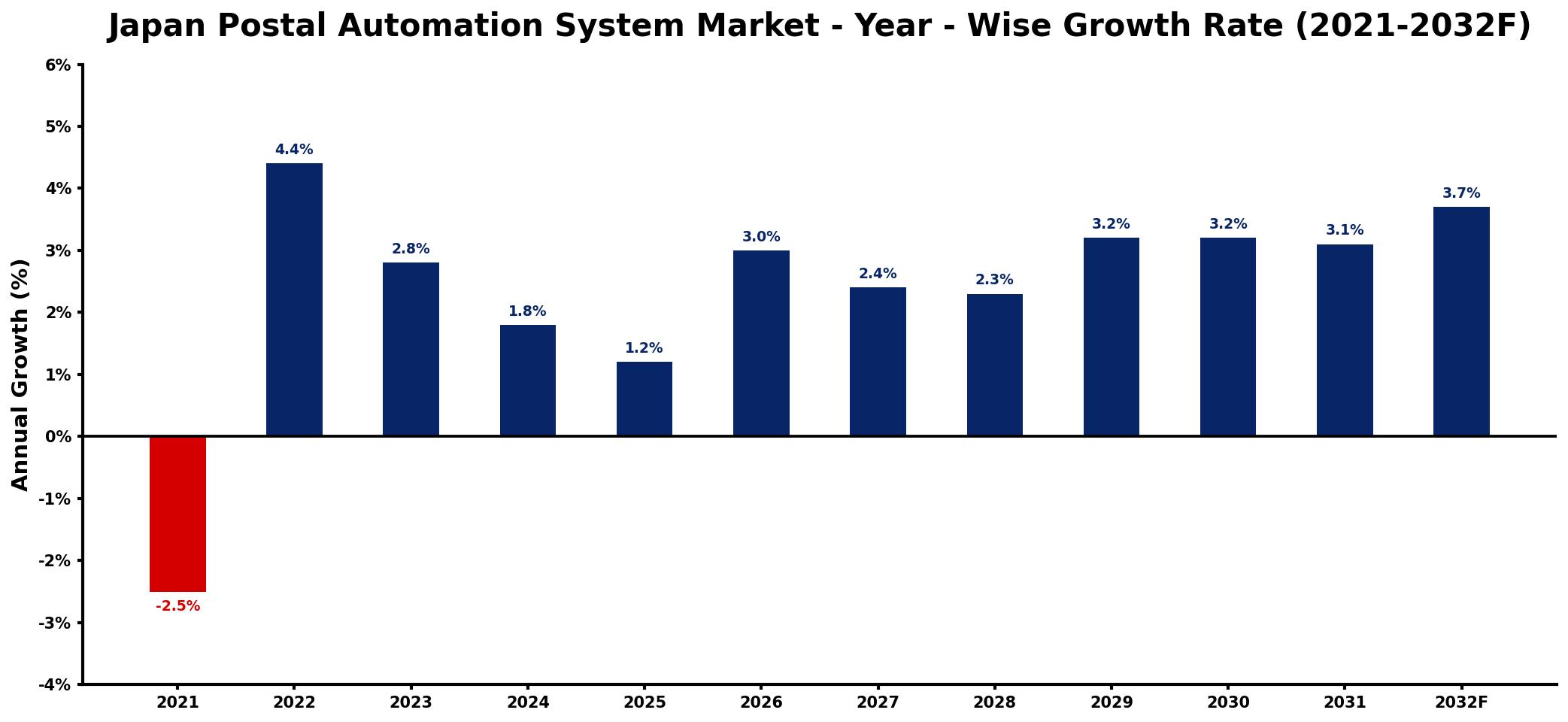 Japan Postal Automation System Market Year-wise Growth Rate and Key Drivers