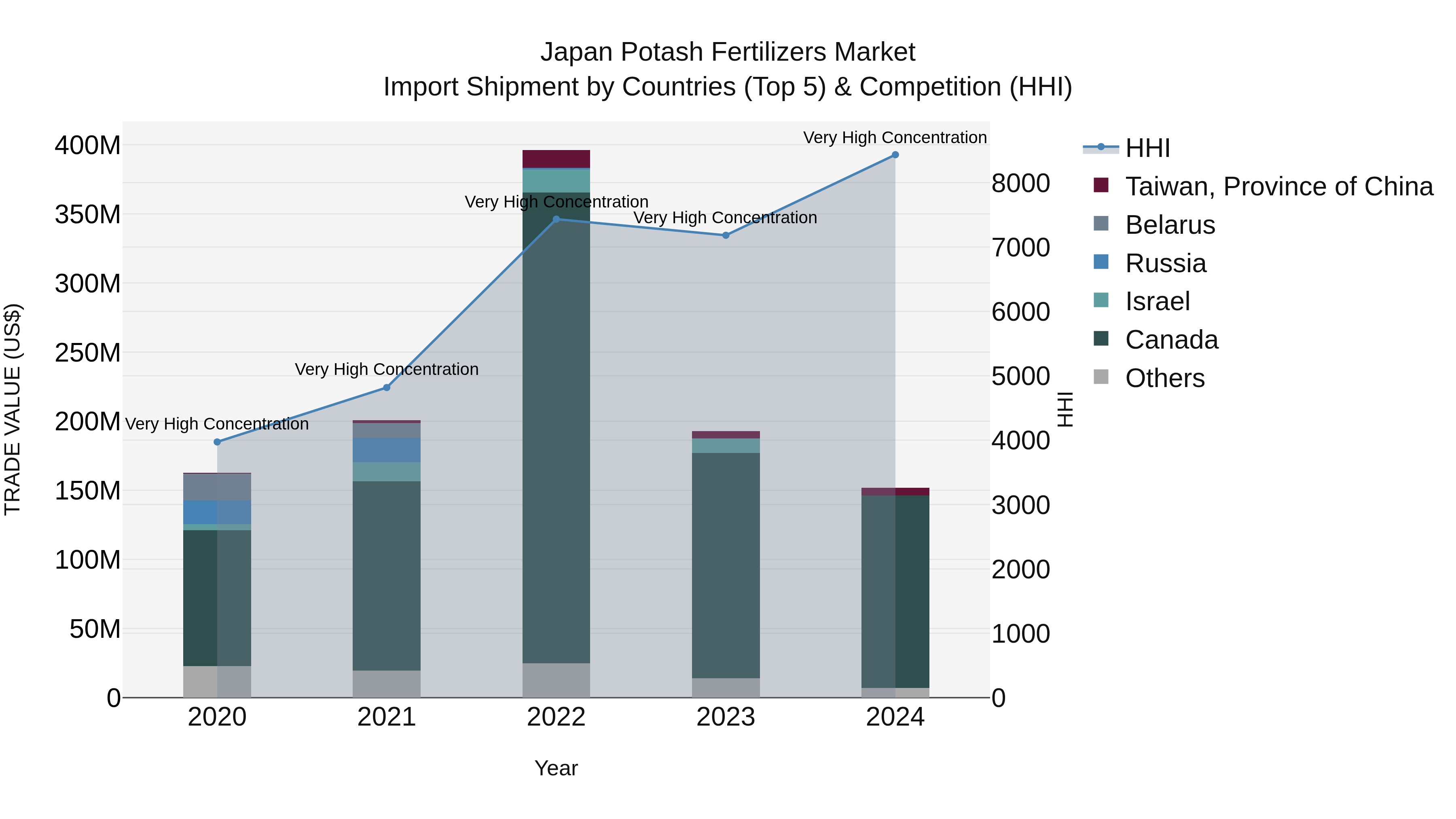 Japan Potash Fertilizers Market Import Shipment by Countries (Top 5) & Competition (HHI)