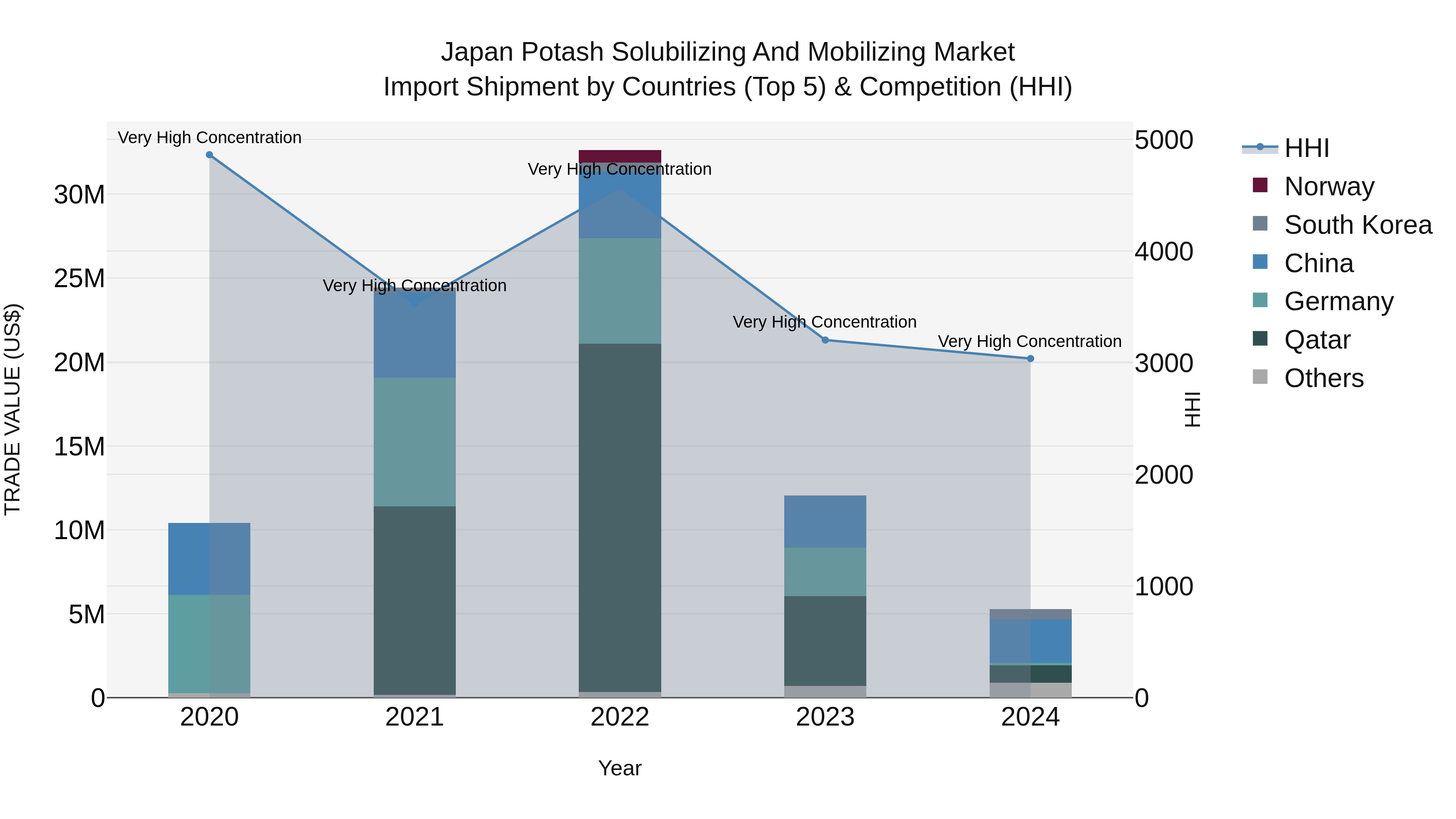 Japan Potash Solubilizing And Mobilizing Market Import Shipment by Countries (Top 5) & Competition (HHI)