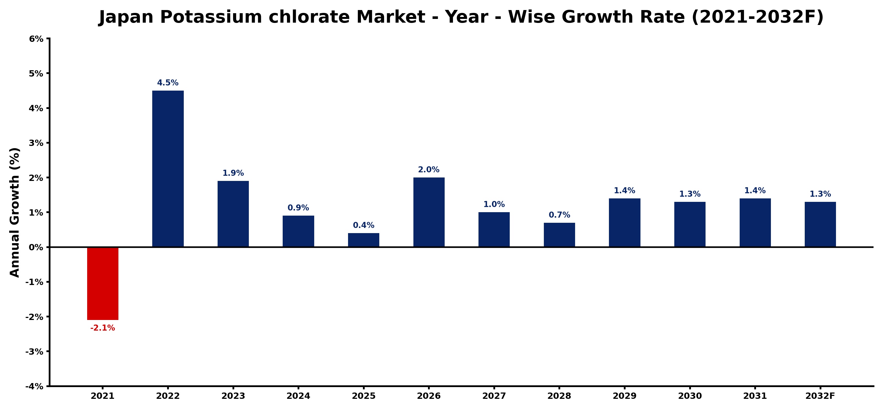 Japan Potassium chlorate Market Year-wise Growth Rate and Key Drivers