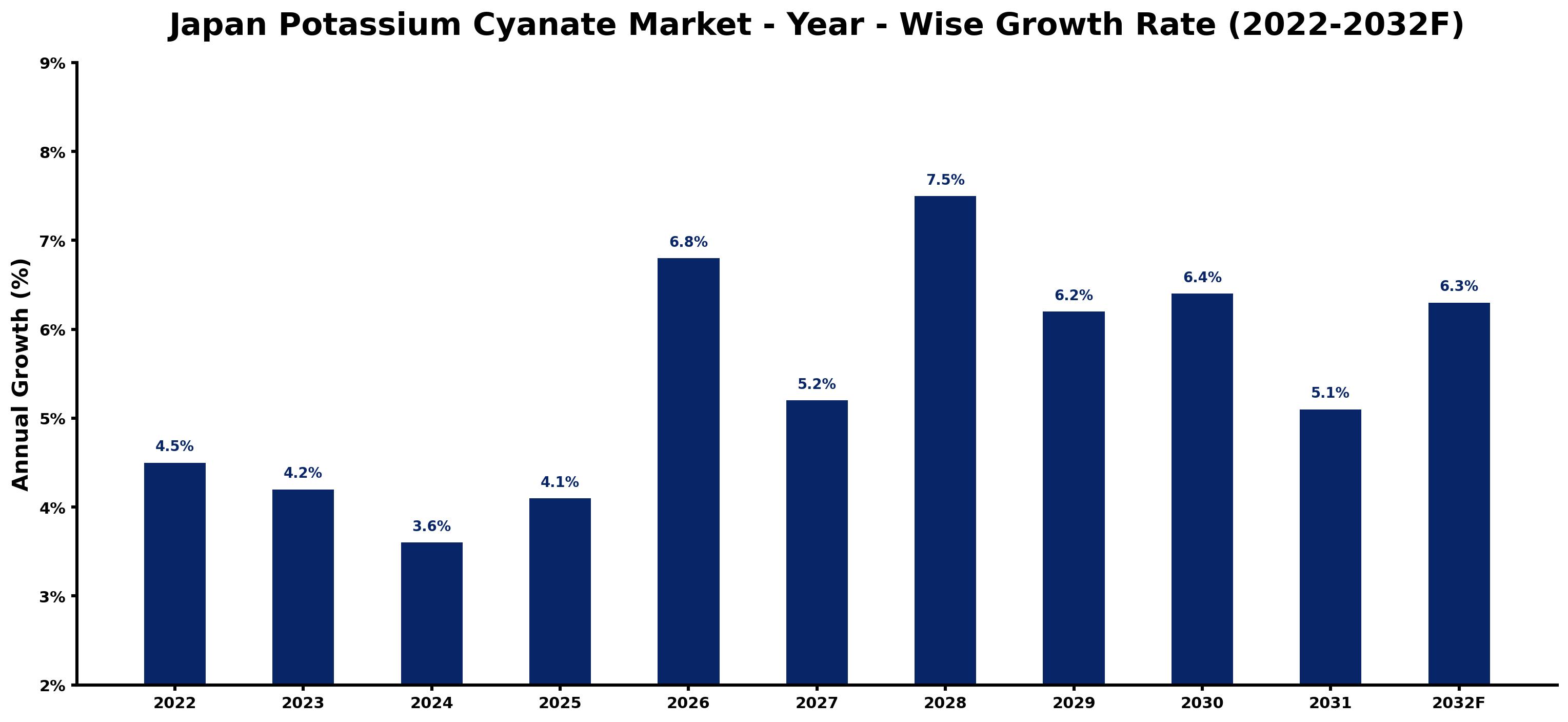 Japan Potassium Cyanate Market Year-wise Growth Rate and Key Drivers (2022–2032)