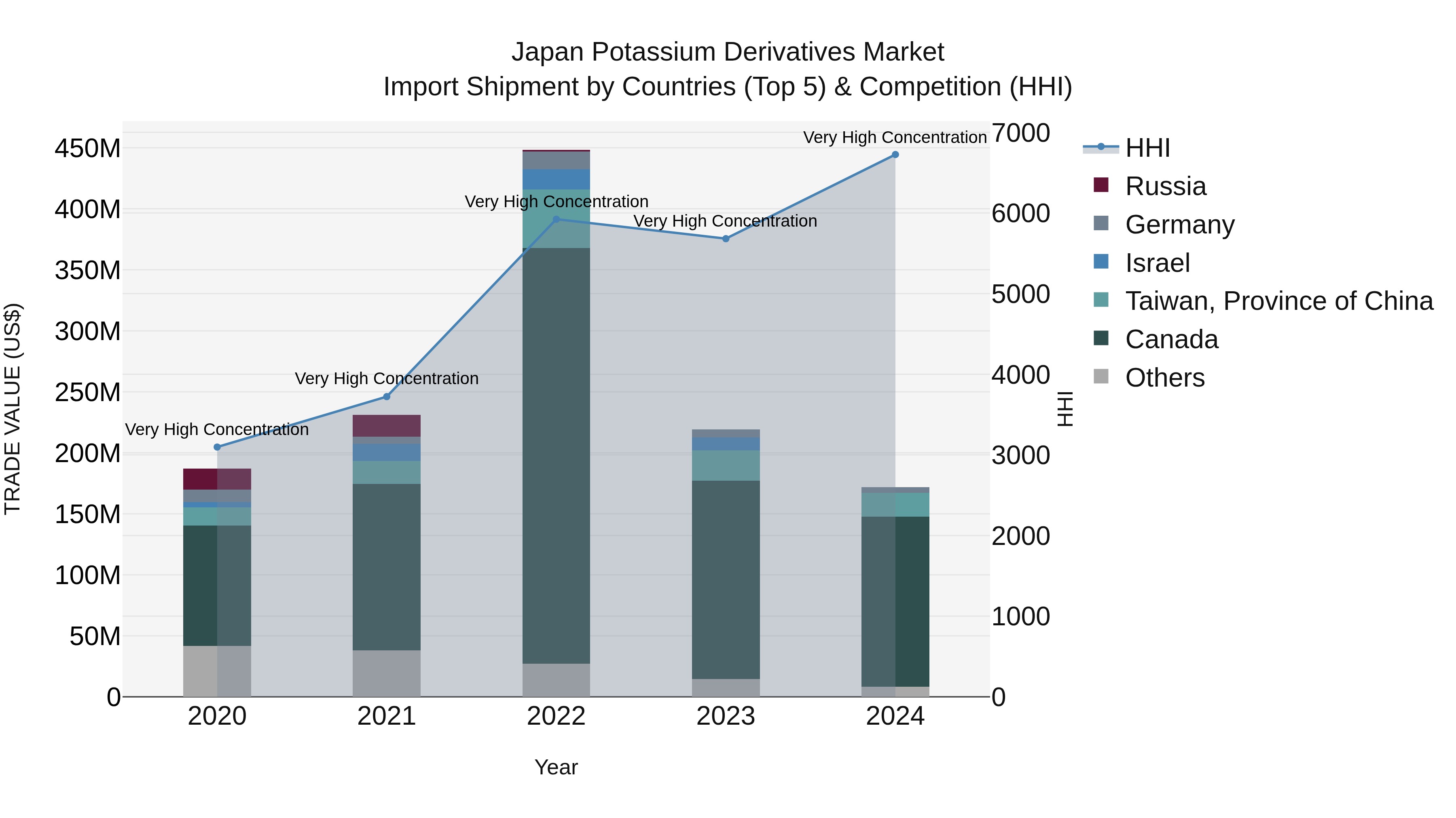 Japan Potassium Derivatives Market Import Shipment by Countries (Top 5) & Competition (HHI)