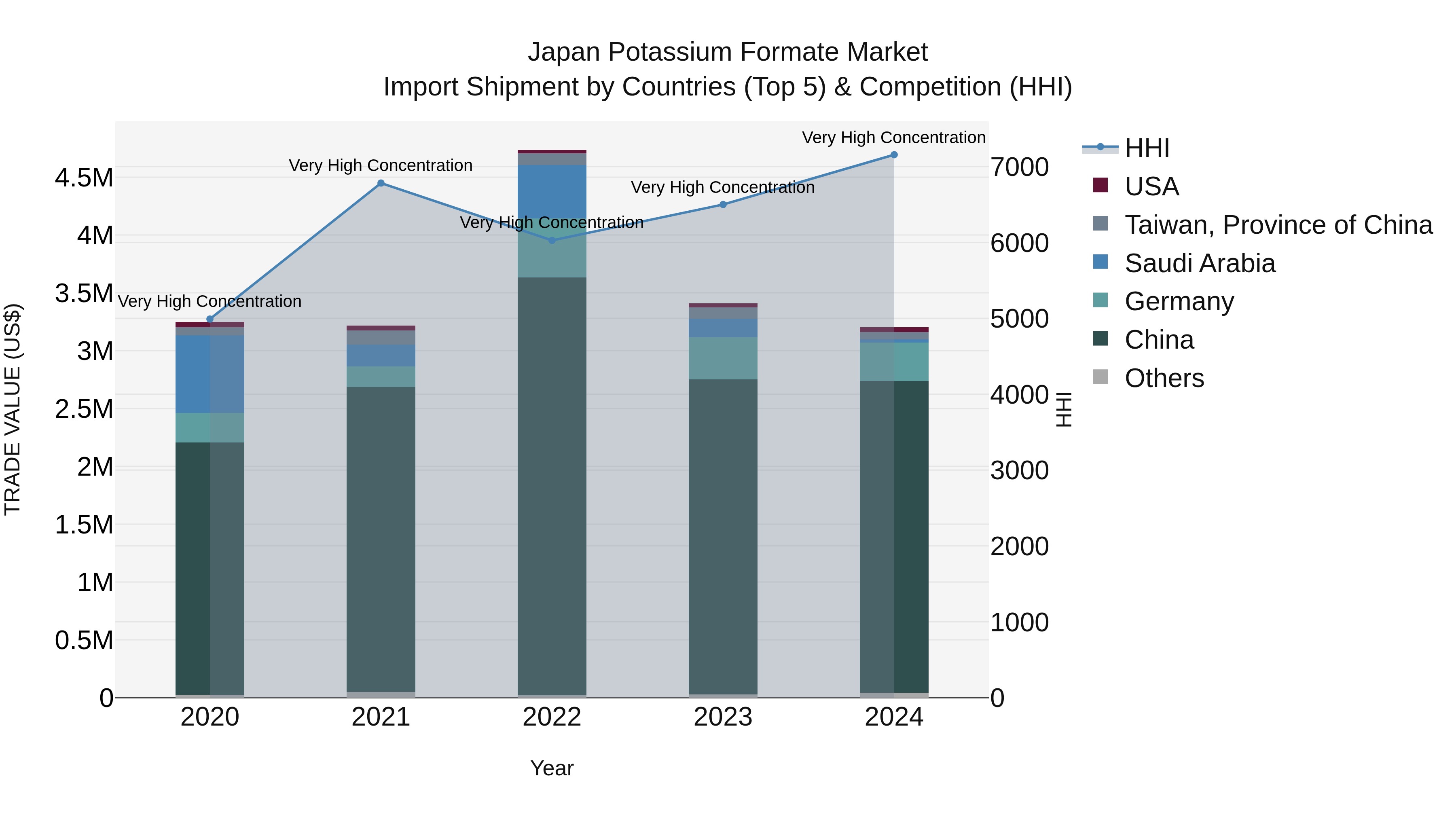 Japan Potassium Formate Market Import Shipment by Countries (Top 5) & Competition (HHI)