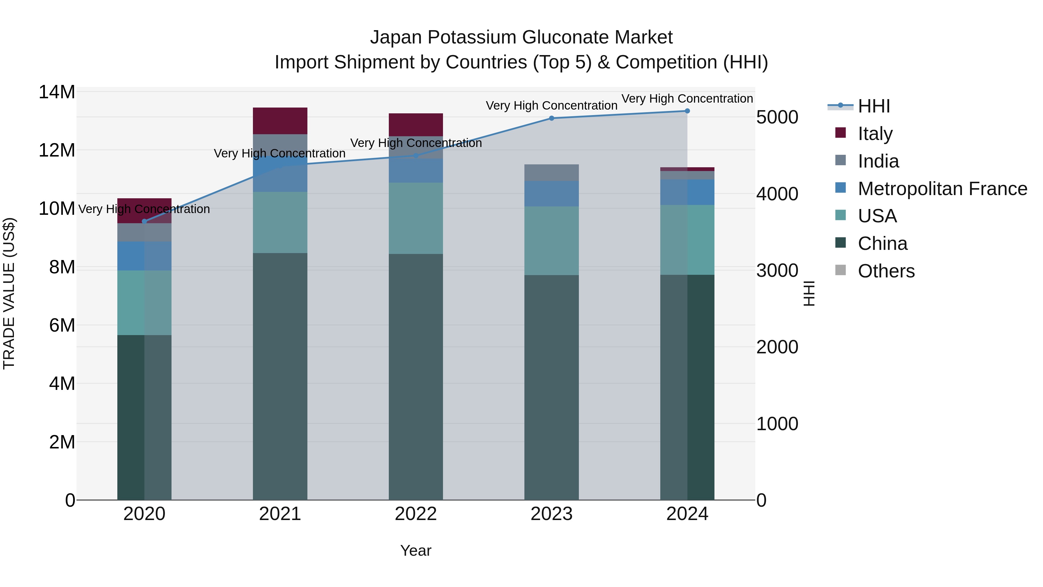 Japan Potassium Gluconate Market Import Shipment by Countries (Top 5) & Competition (HHI)