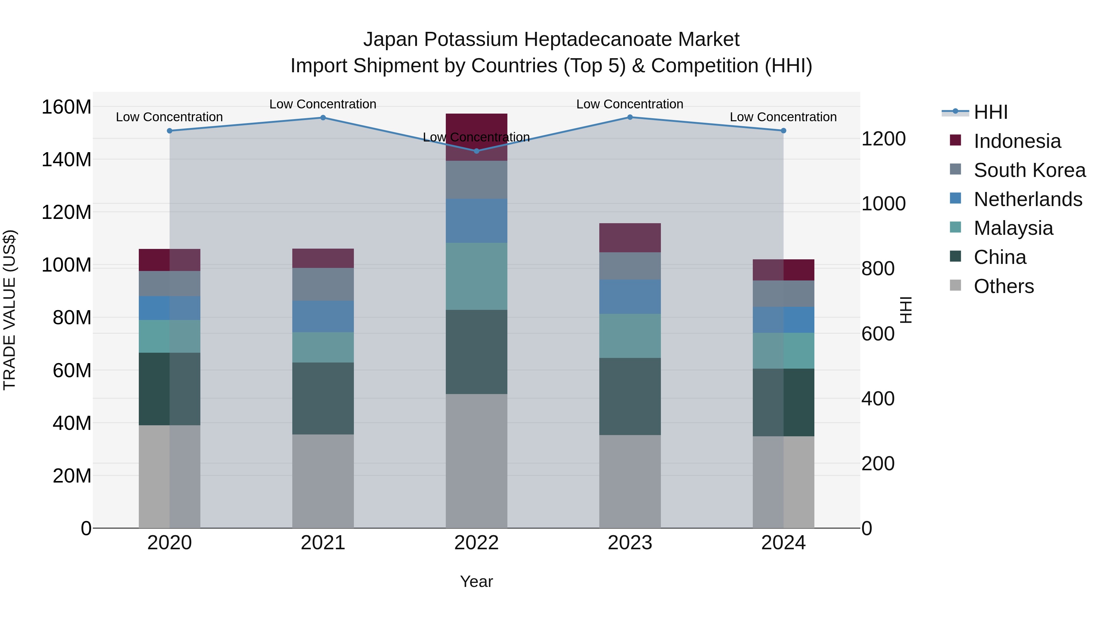 Japan Potassium Heptadecanoate Market Import Shipment by Countries (Top 5) & Competition (HHI)