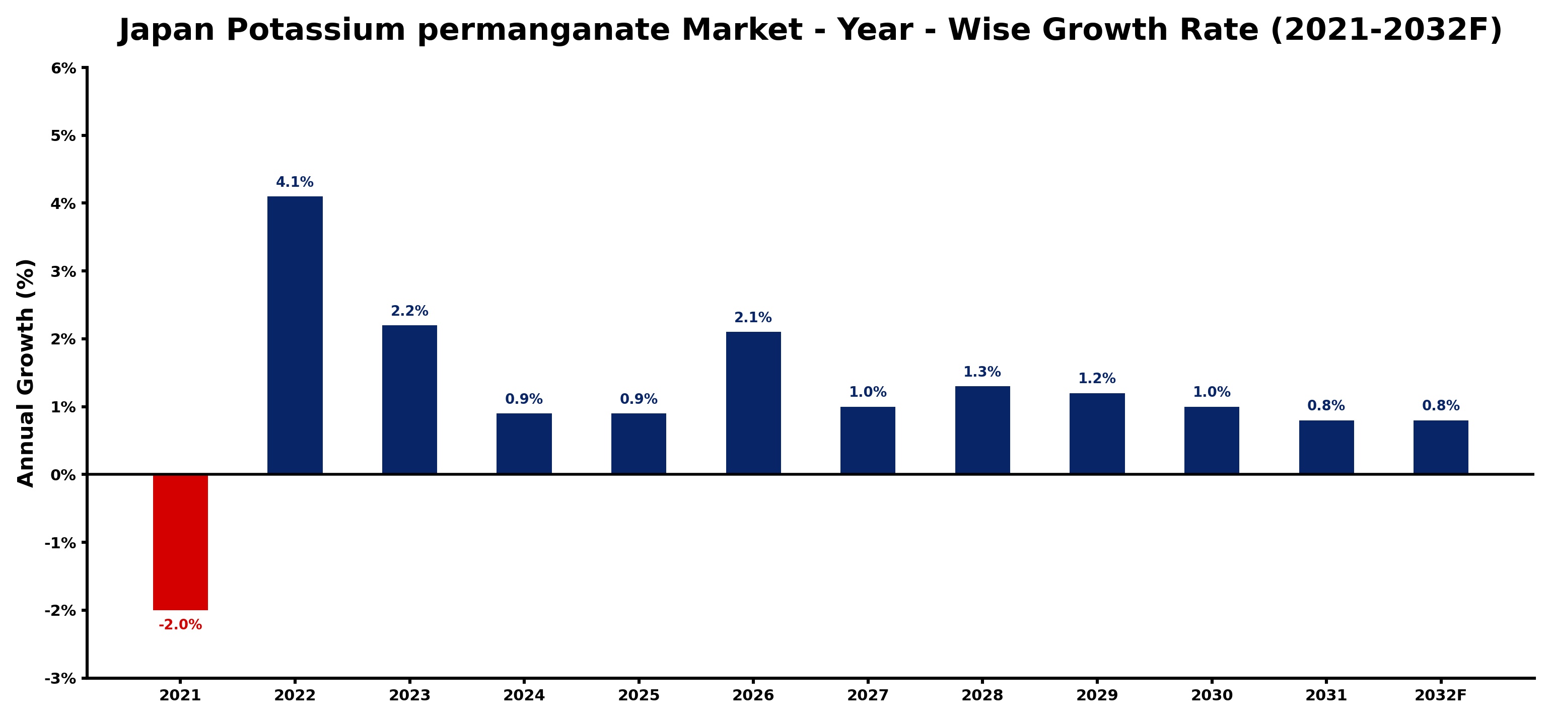 Japan Potassium permanganate Market Year-wise Growth Rate and Key Drivers