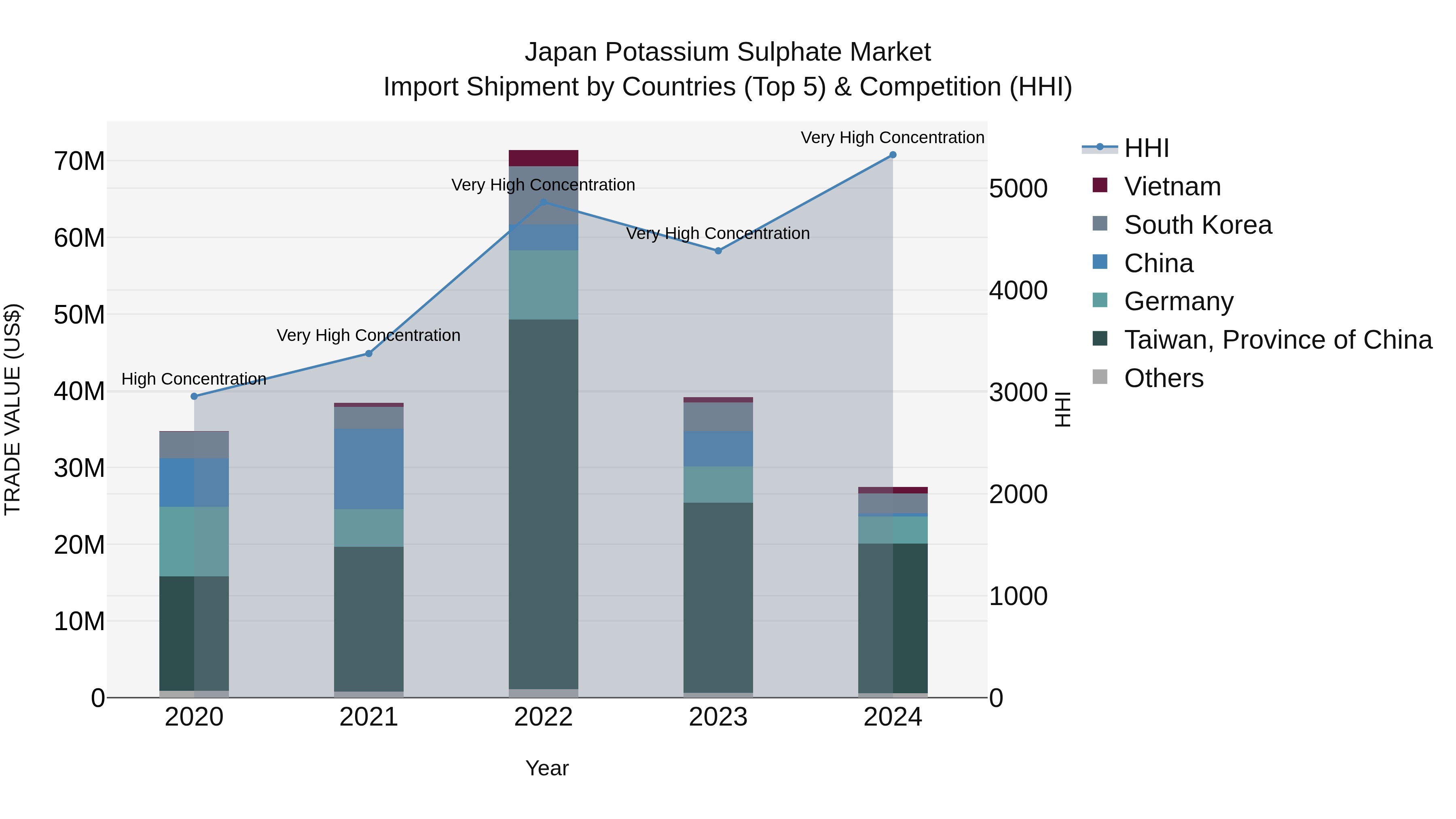 Japan Potassium Sulphate Market Import Shipment by Countries (Top 5) & Competition (HHI)