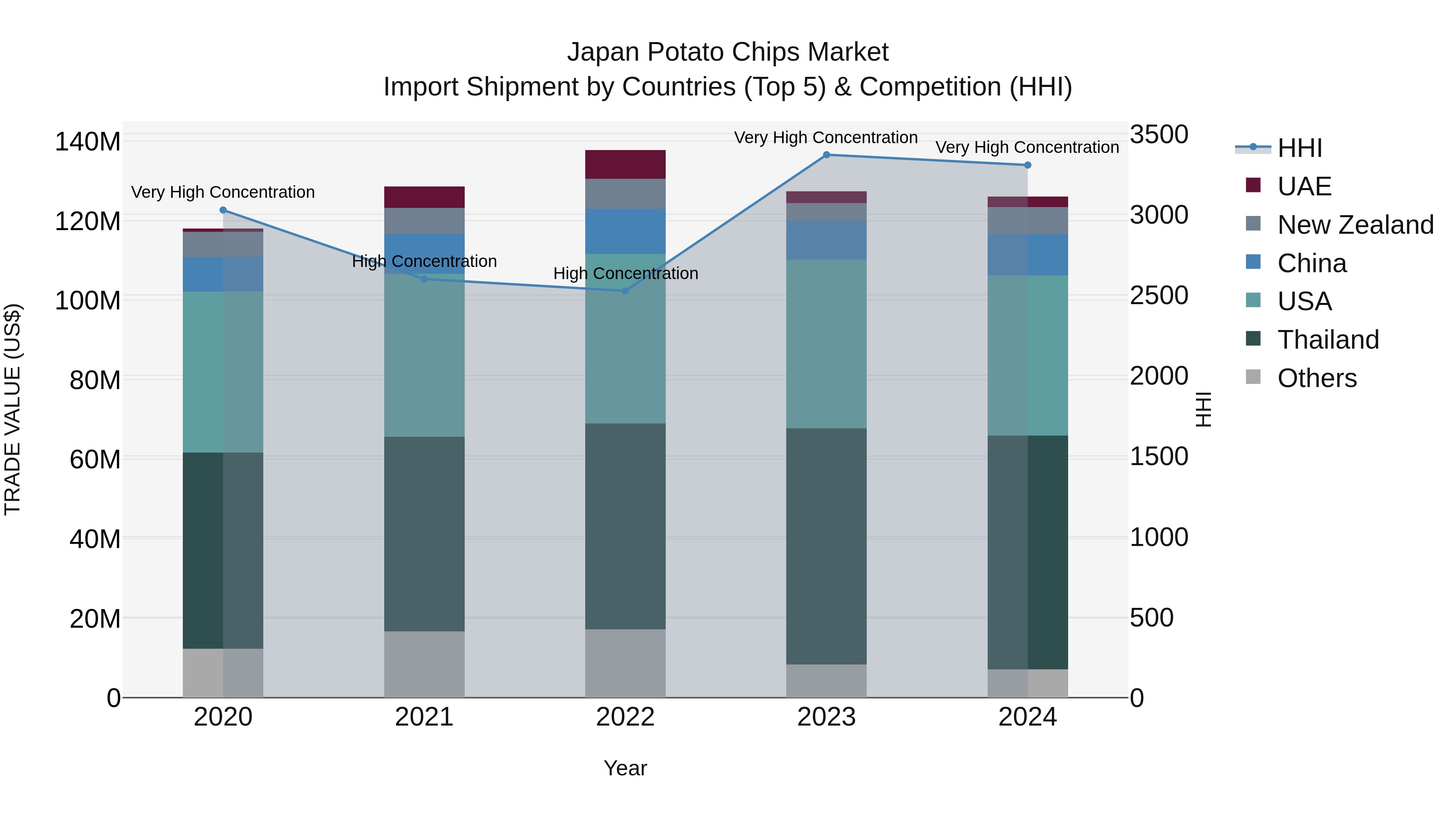 Japan Potato Chips Market Import Shipment by Countries (Top 5) & Competition (HHI)