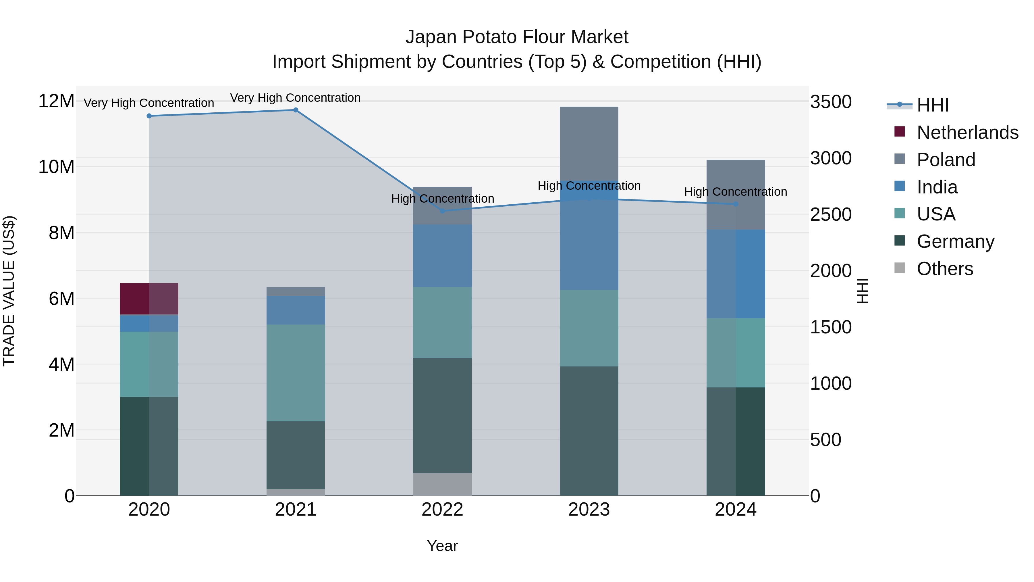 Japan Potato Flour Market Import Shipment by Countries (Top 5) & Competition (HHI)
