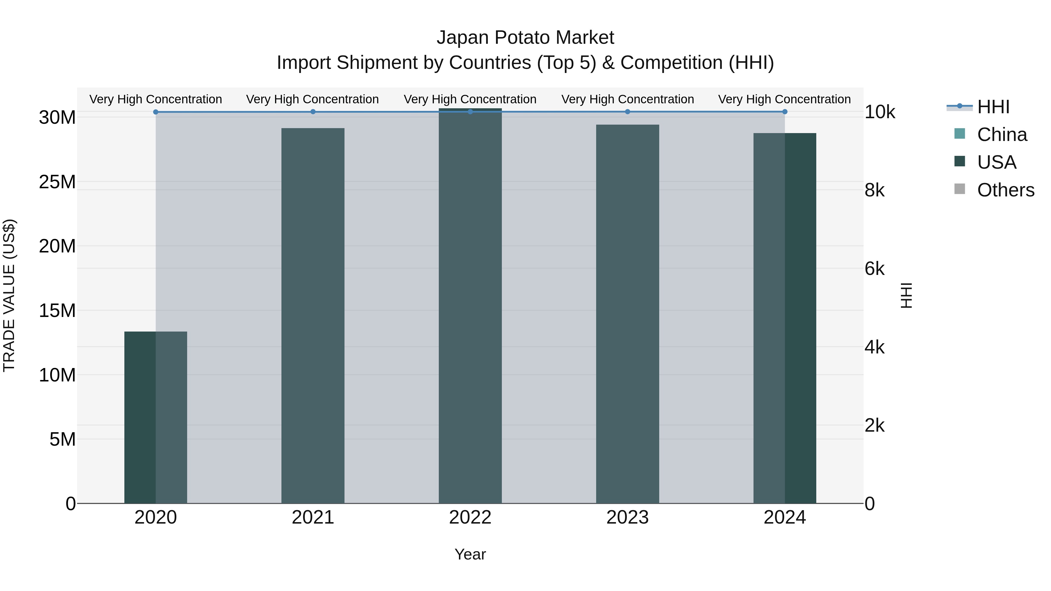 Japan Potato Market Import Shipment by Countries (Top 5) & Competition (HHI)