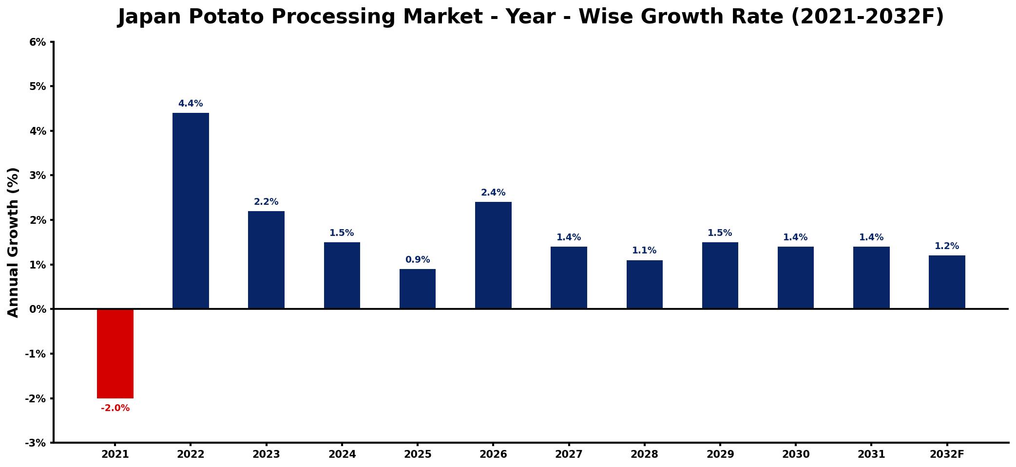 Japan Potato Processing Market Year-wise Growth Rate and Key Drivers
