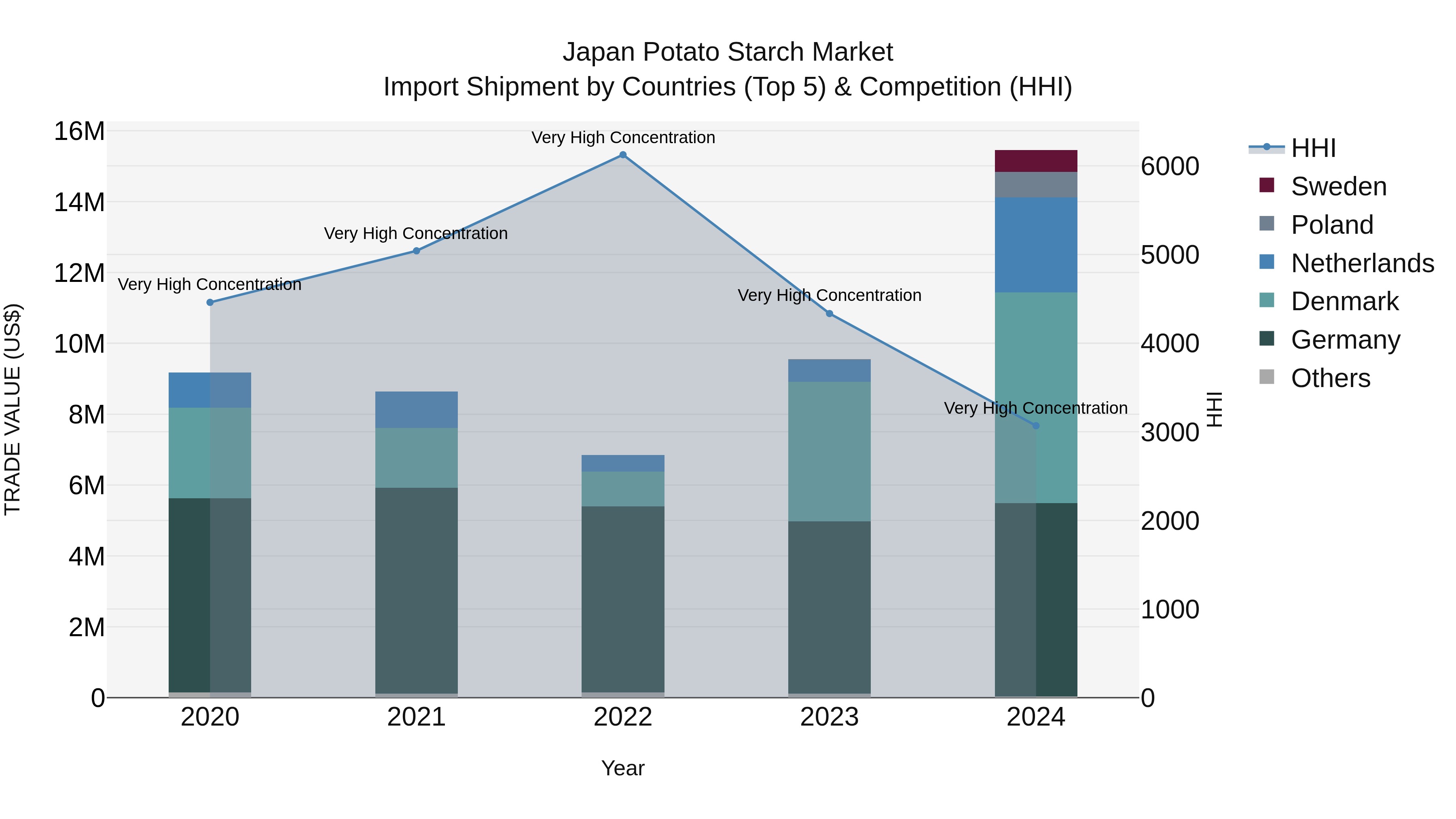 Japan Potato Starch Market Import Shipment by Countries (Top 5) & Competition (HHI)