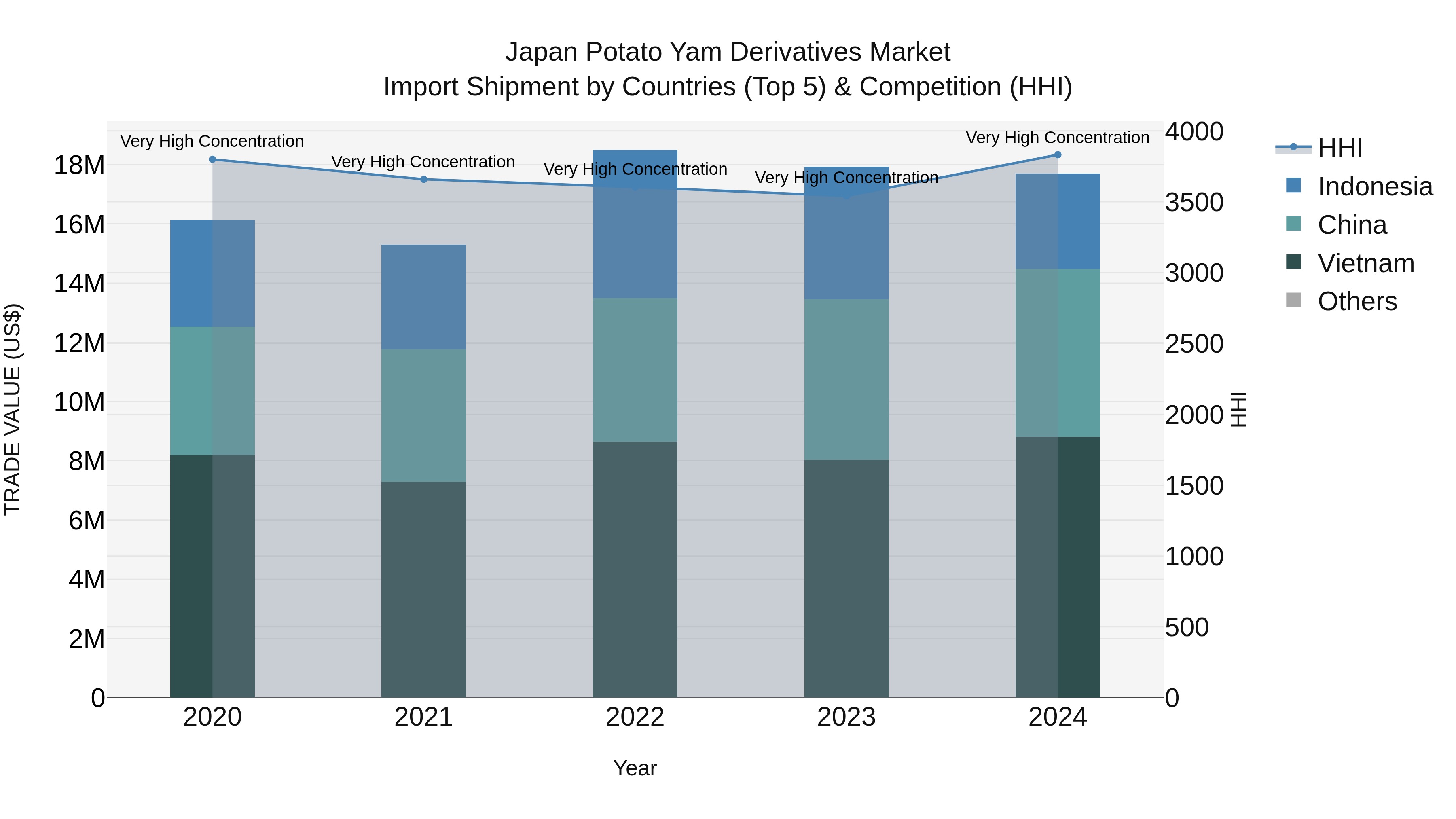 Japan Potato Yam Derivatives Market Import Shipment by Countries (Top 5) & Competition (HHI)