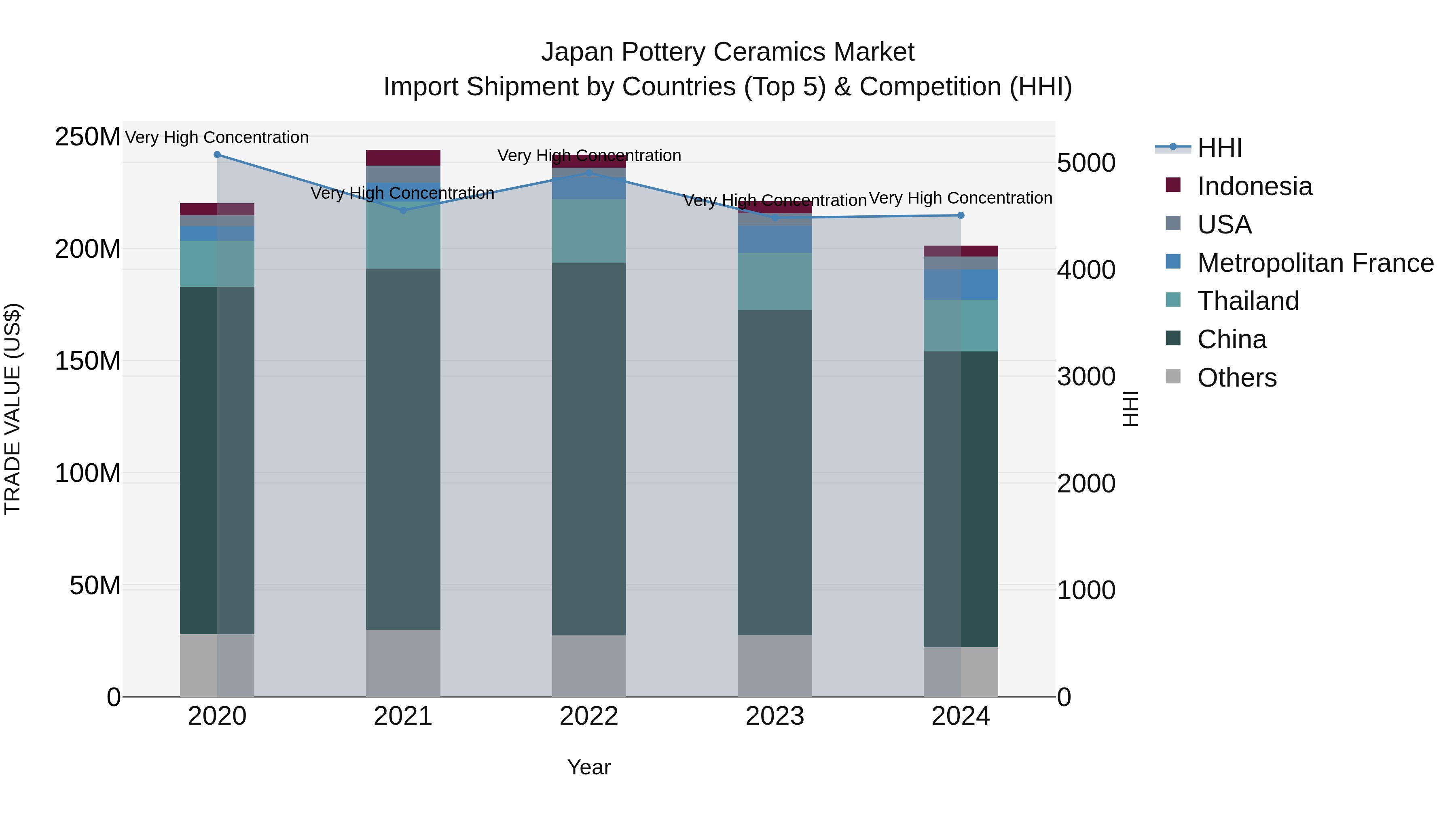 Japan Pottery Ceramics Market Import Shipment by Countries (Top 5) & Competition (HHI)