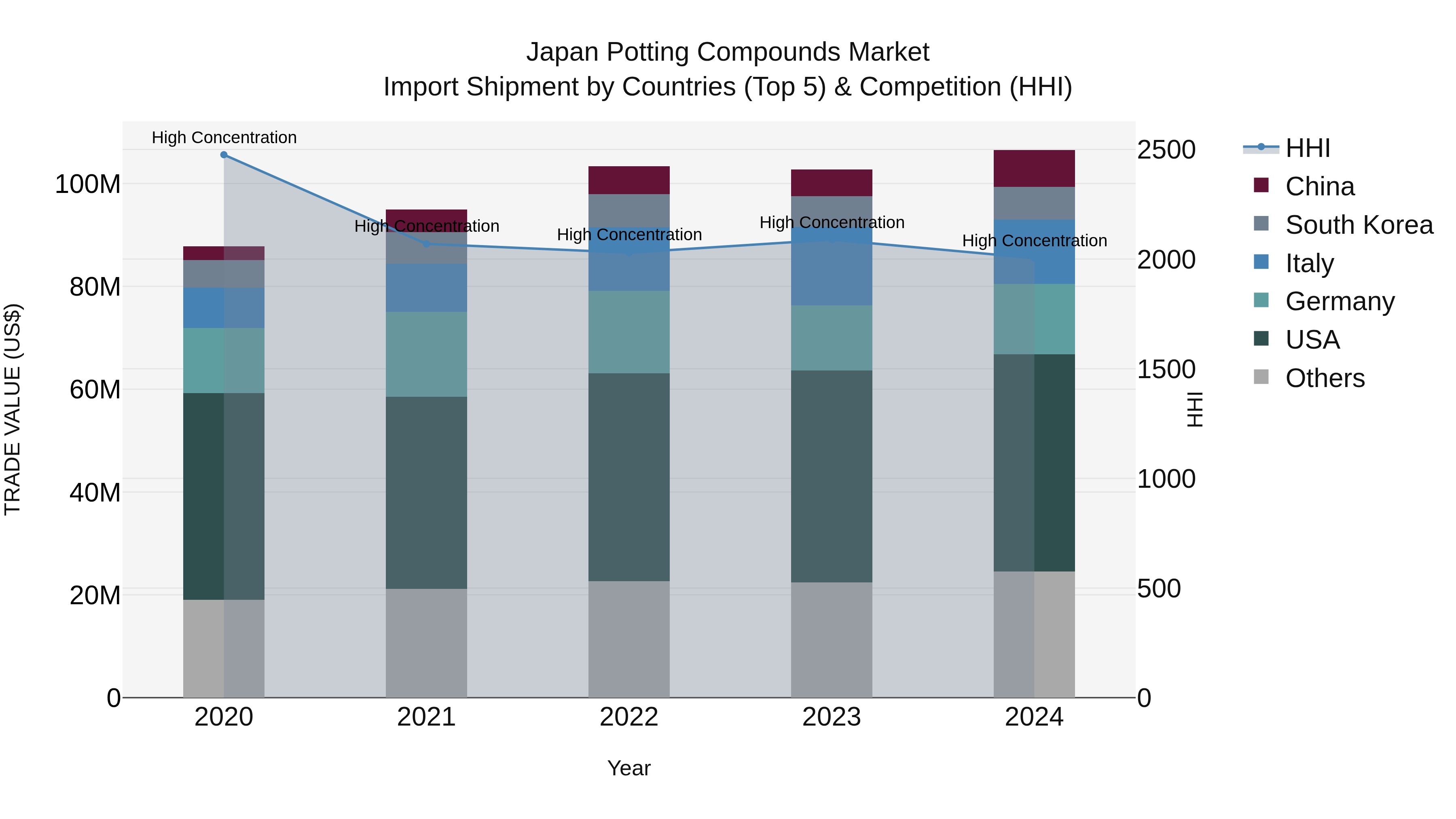 Japan Potting Compounds Market Import Shipment by Countries (Top 5) & Competition (HHI)