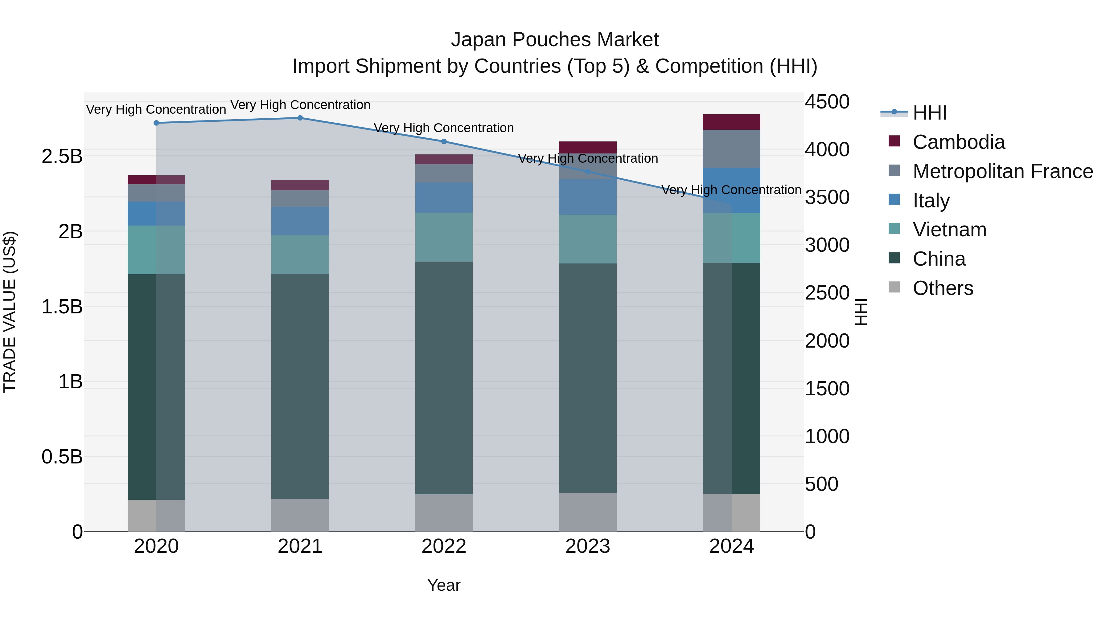 Japan Pouches Market Import Shipment by Countries (Top 5) & Competition (HHI)