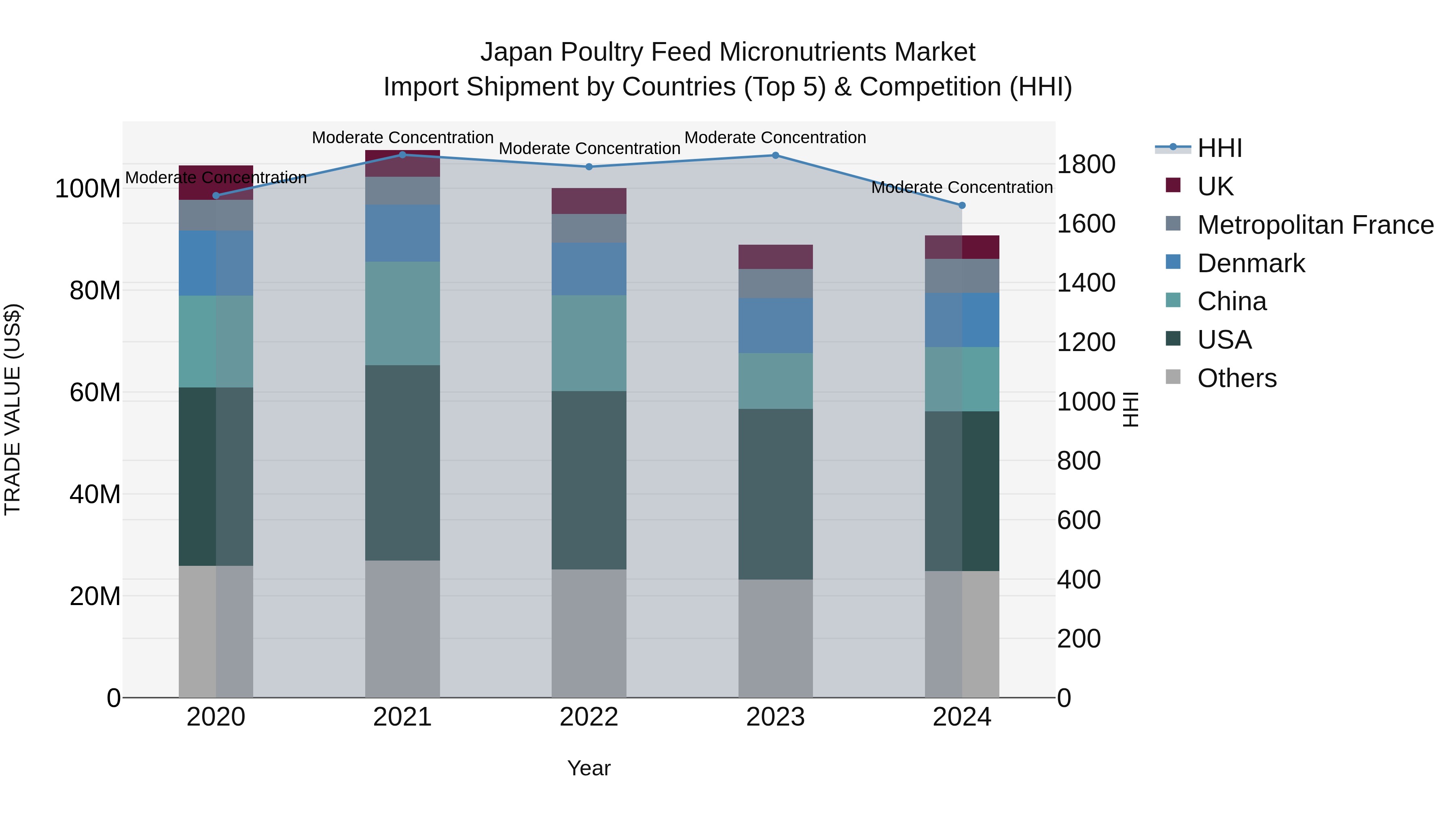 Japan Poultry Feed Micronutrients Market Import Shipment by Countries (Top 5) & Competition (HHI)
