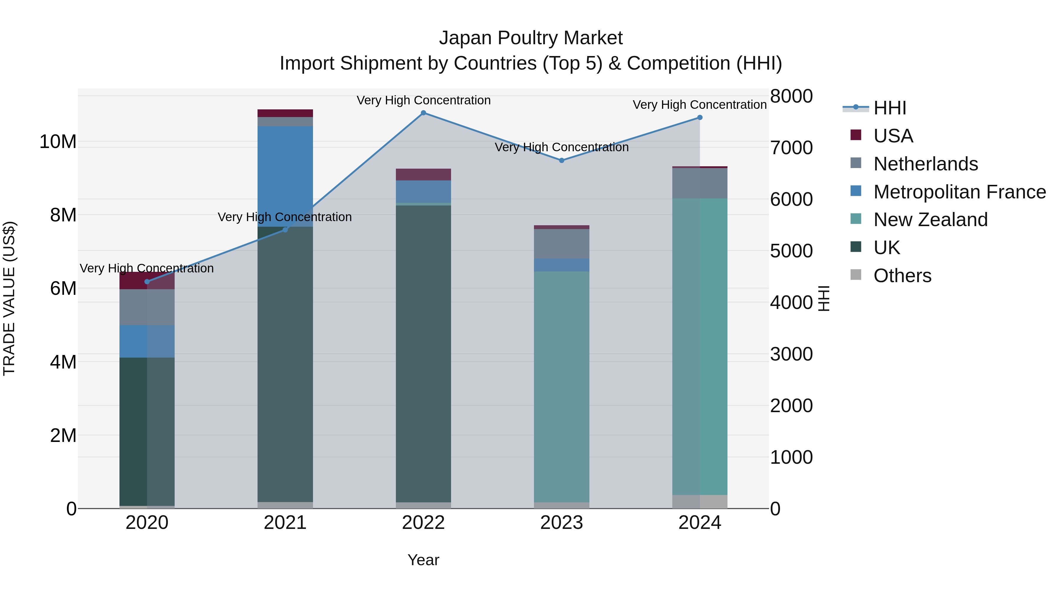Japan Poultry Market Import Shipment by Countries (Top 5) & Competition (HHI)