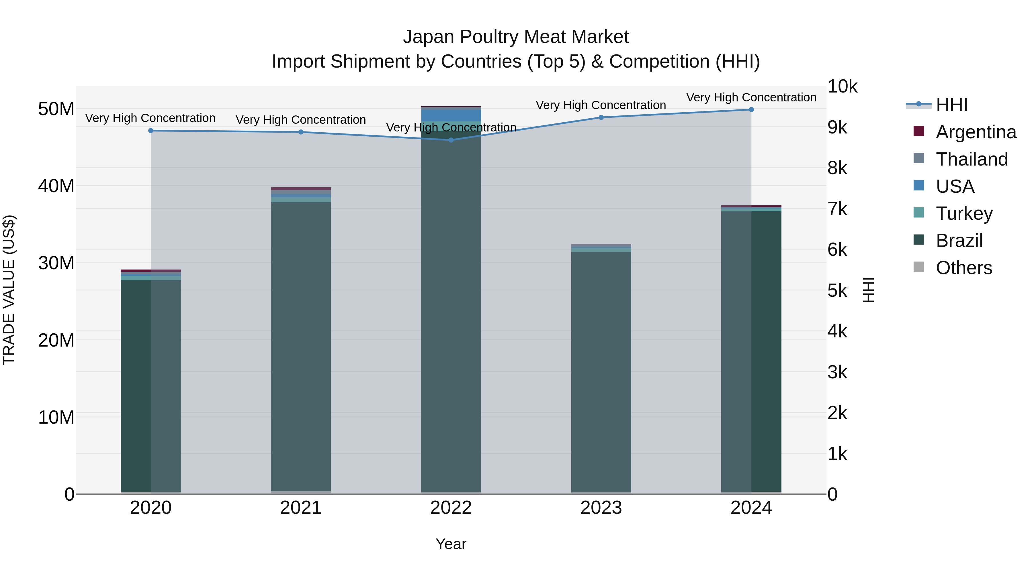 Japan Poultry Meat Market Import Shipment by Countries (Top 5) & Competition (HHI)