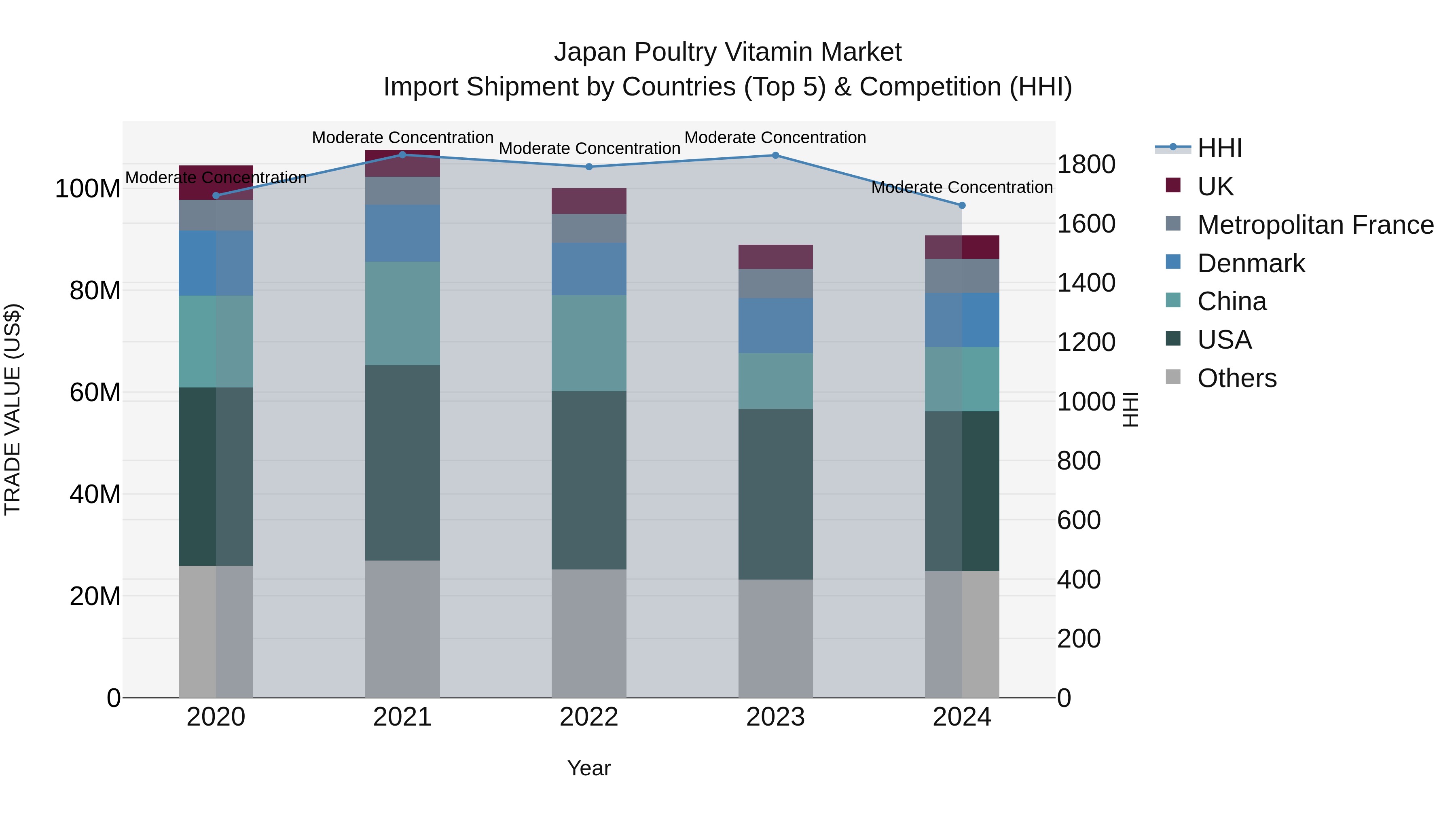 Japan Poultry Vitamin Market Import Shipment by Countries (Top 5) & Competition (HHI)