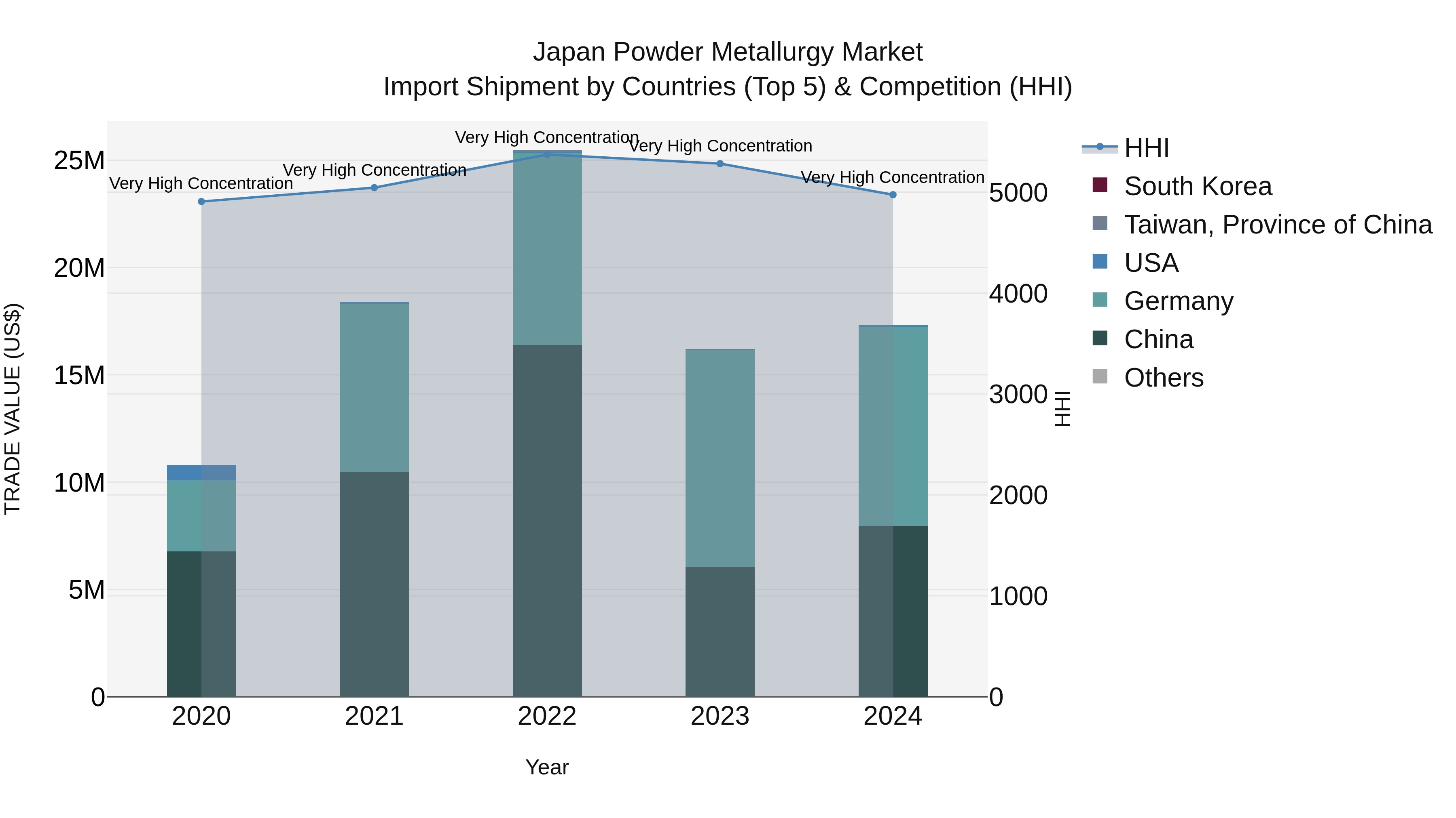 Japan Powder Metallurgy Market Import Shipment by Countries (Top 5) & Competition (HHI)