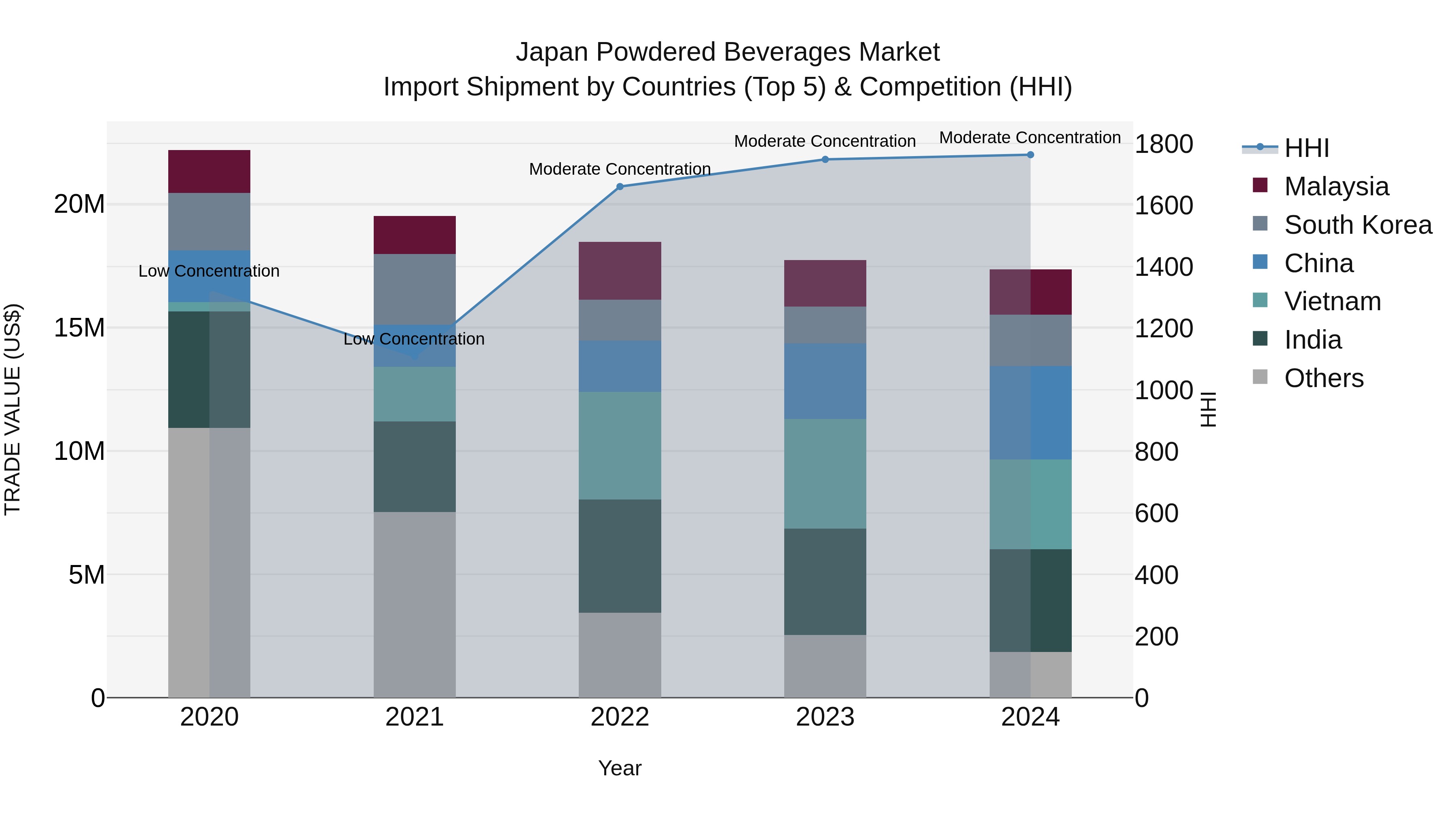 Japan Powdered Beverages Market Import Shipment by Countries (Top 5) & Competition (HHI)
