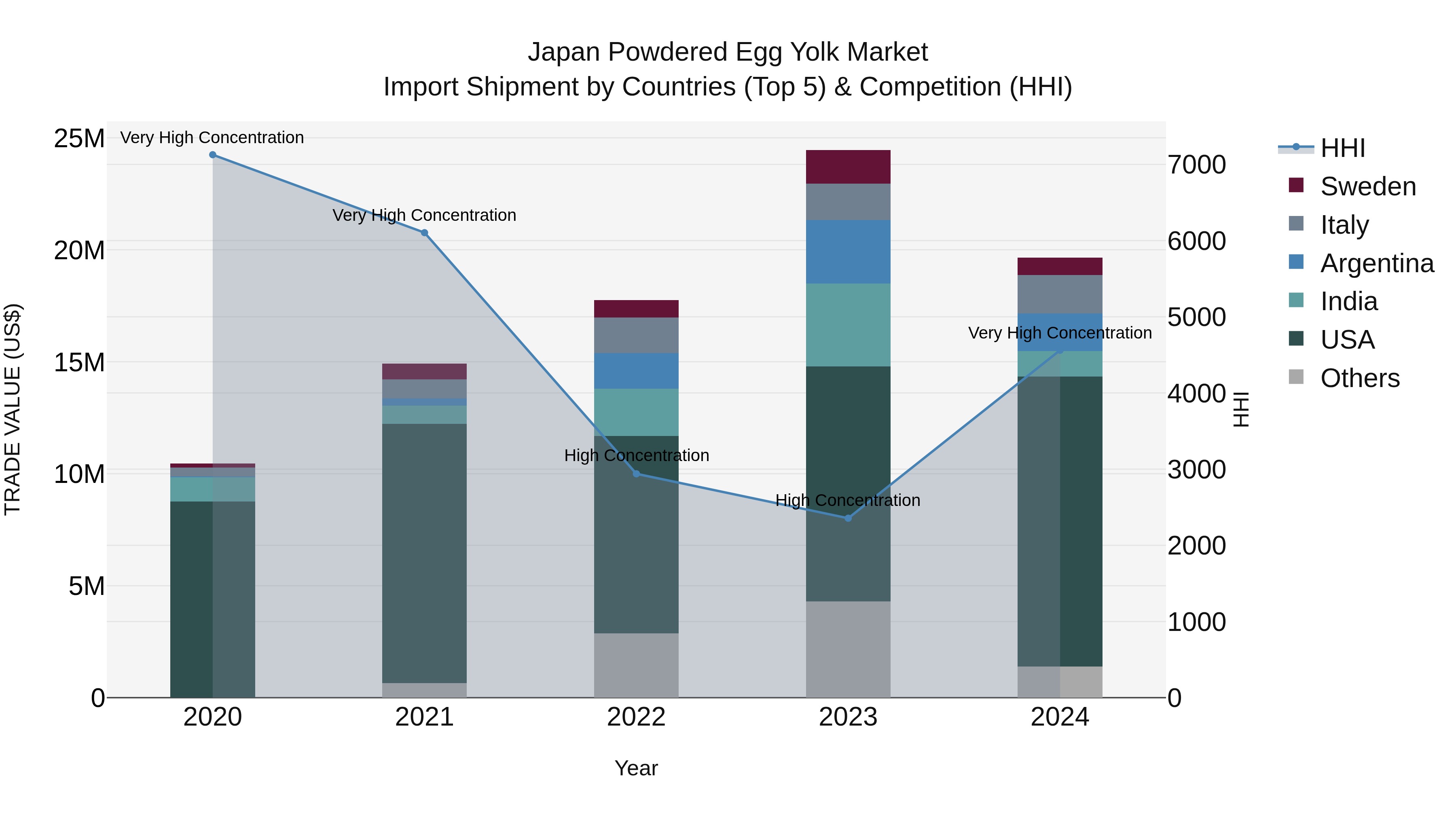 Japan Powdered Egg Yolk Market Import Shipment by Countries (Top 5) & Competition (HHI)
