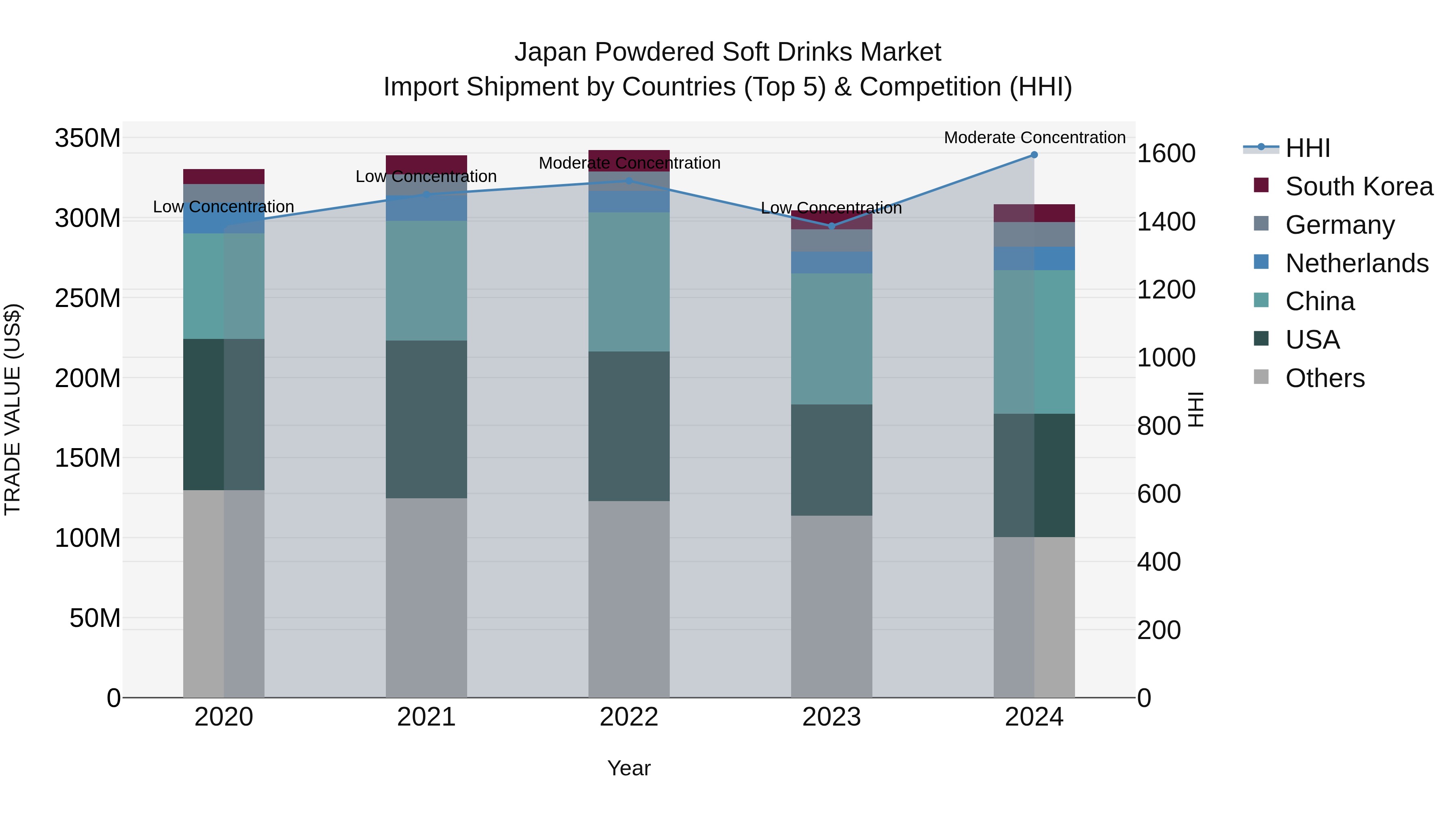 Japan Powdered Soft Drinks Market Import Shipment by Countries (Top 5) & Competition (HHI)
