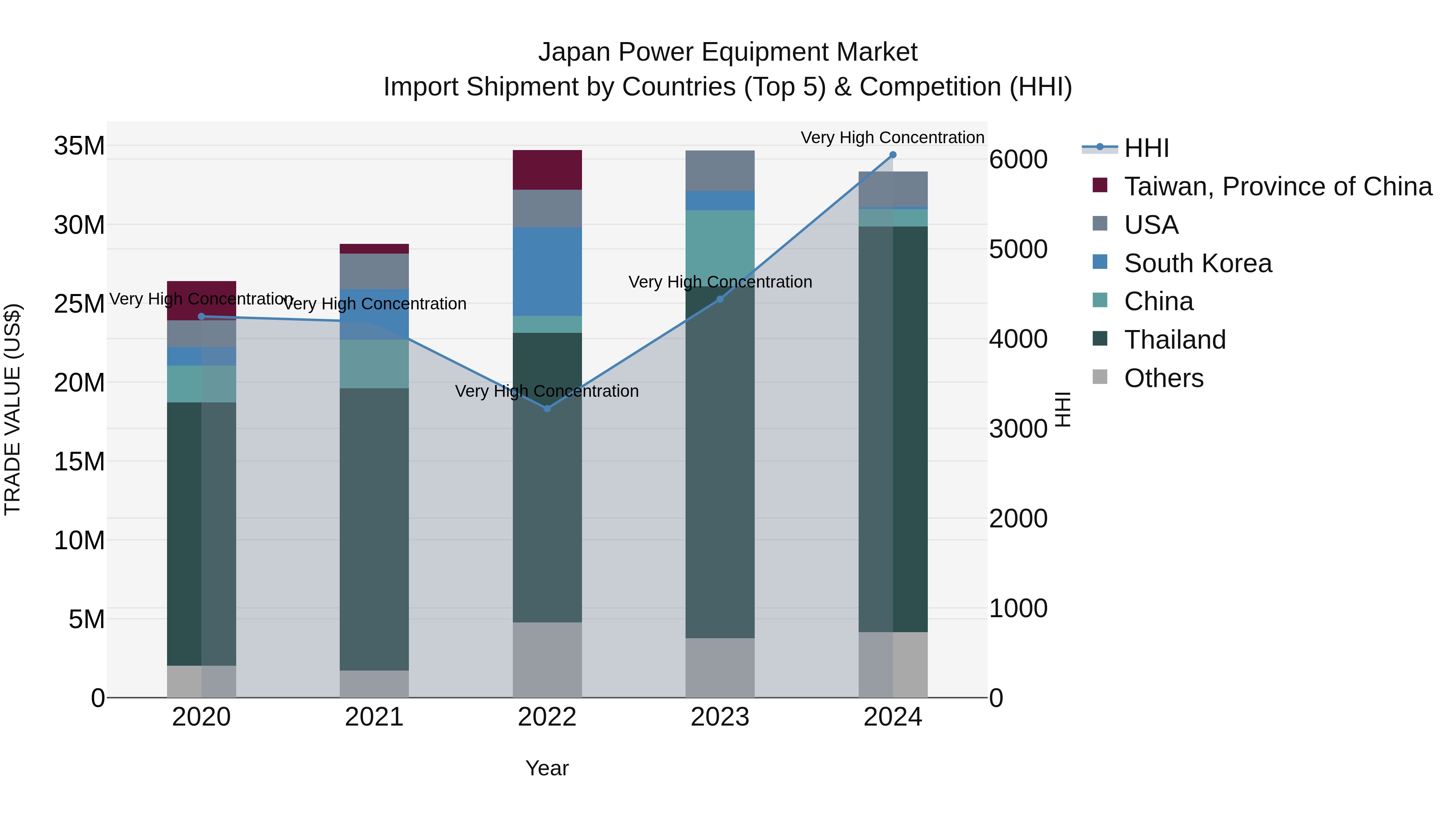 Japan Power Equipment Market Import Shipment by Countries (Top 5) & Competition (HHI)