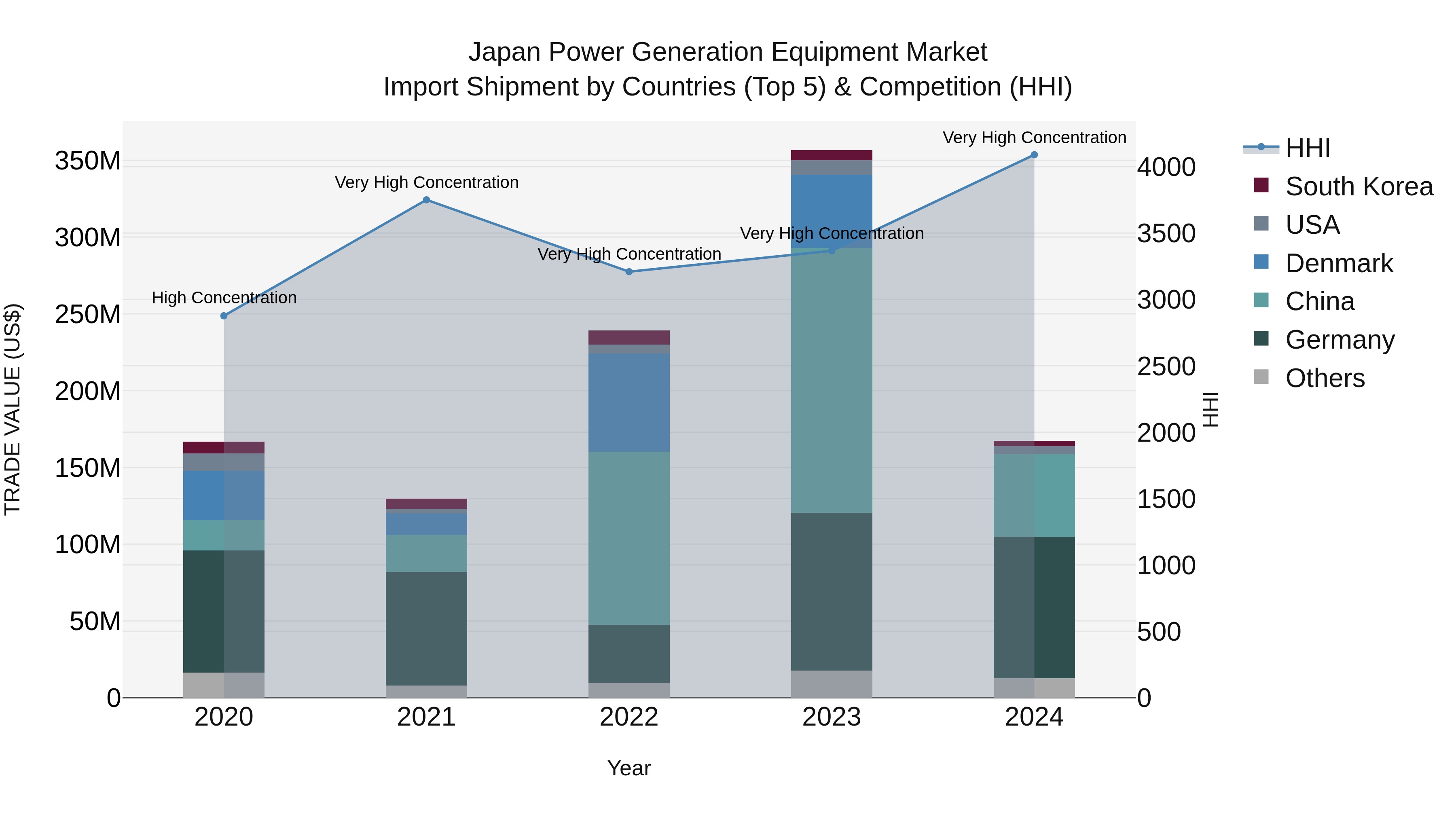 Japan Power Generation Equipment Market Import Shipment by Countries (Top 5) & Competition (HHI)