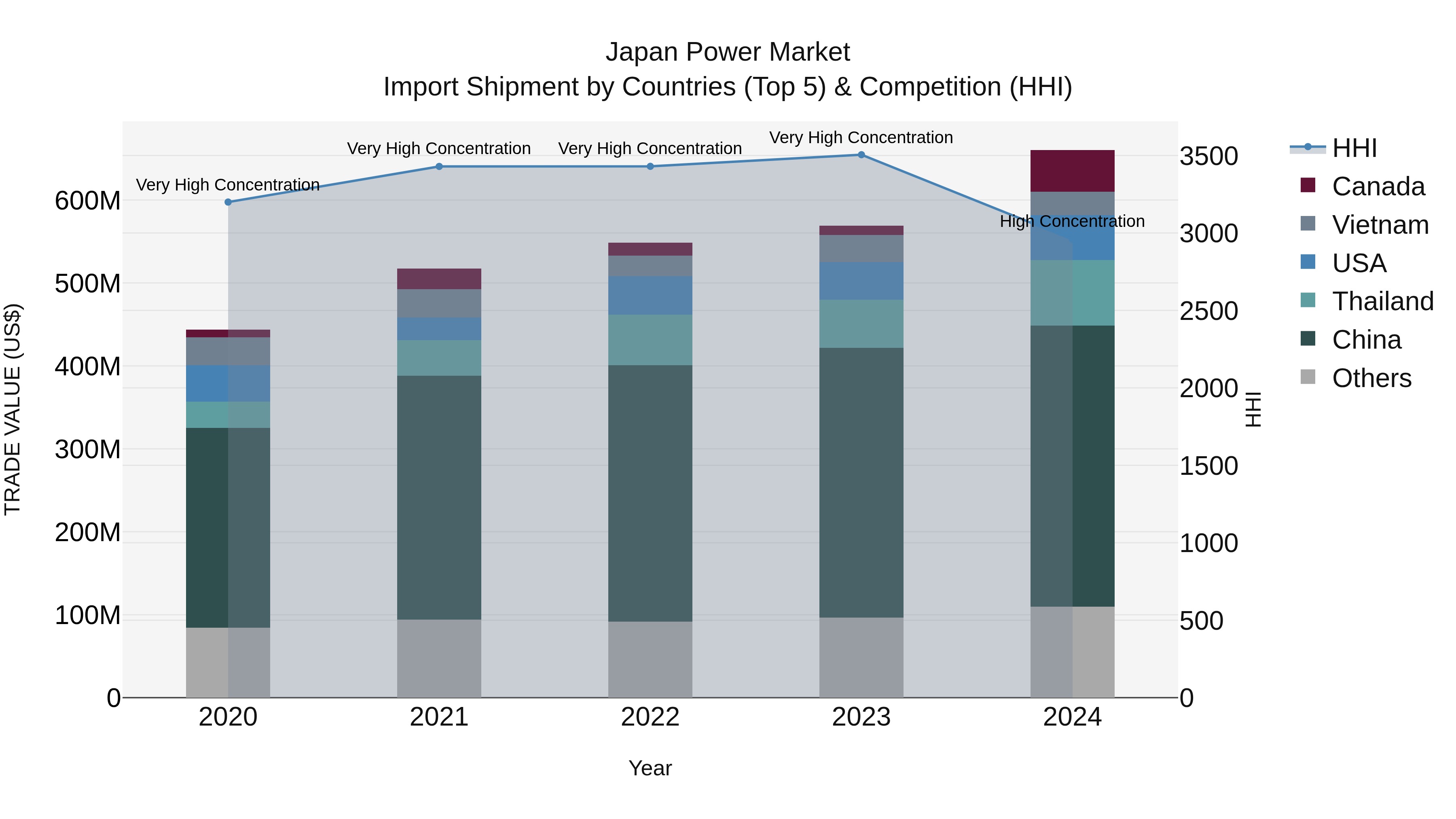 Japan Power Market Import Shipment by Countries (Top 5) & Competition (HHI)
