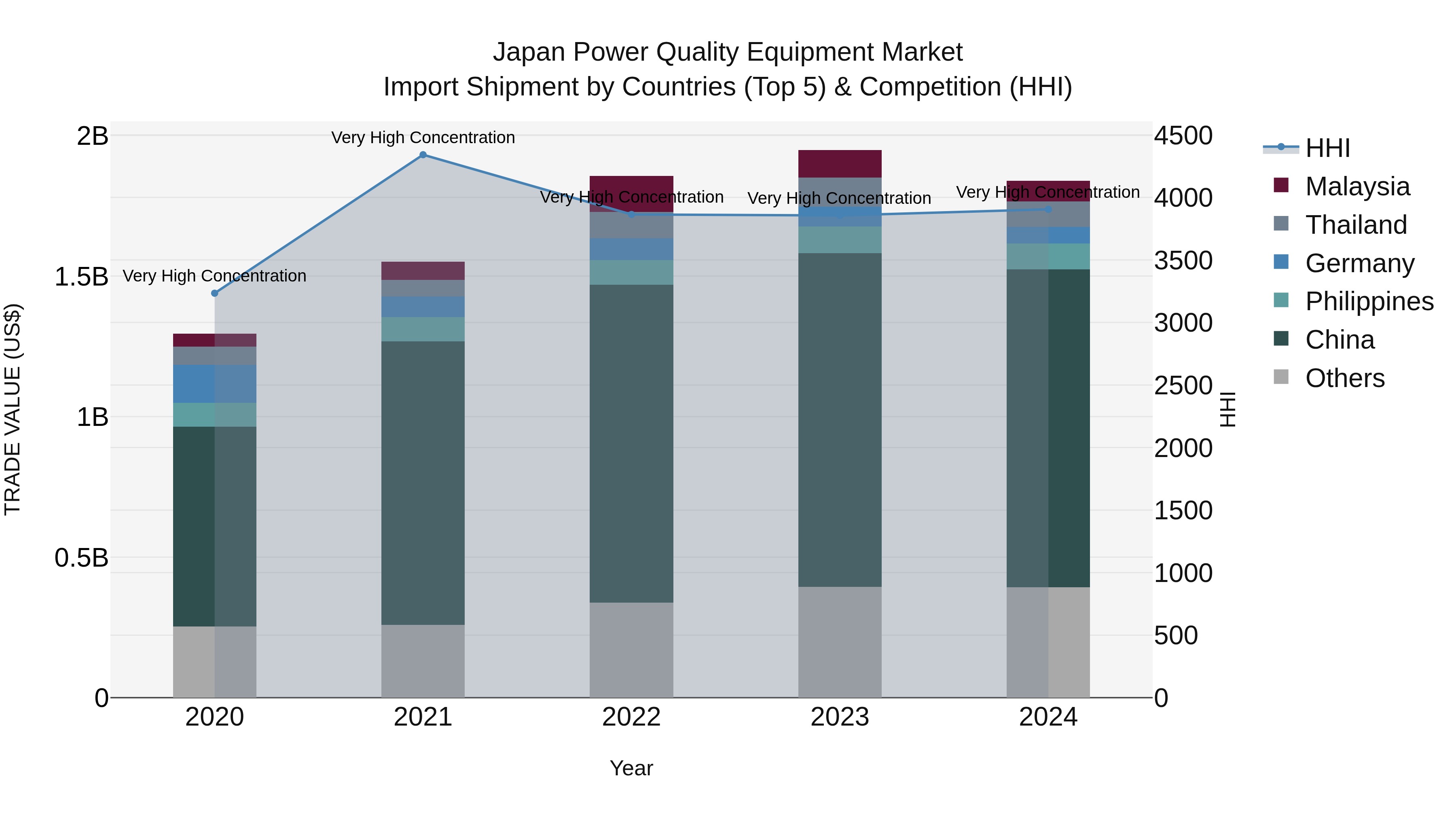 Japan Power Quality Equipment Market Import Shipment by Countries (Top 5) & Competition (HHI)