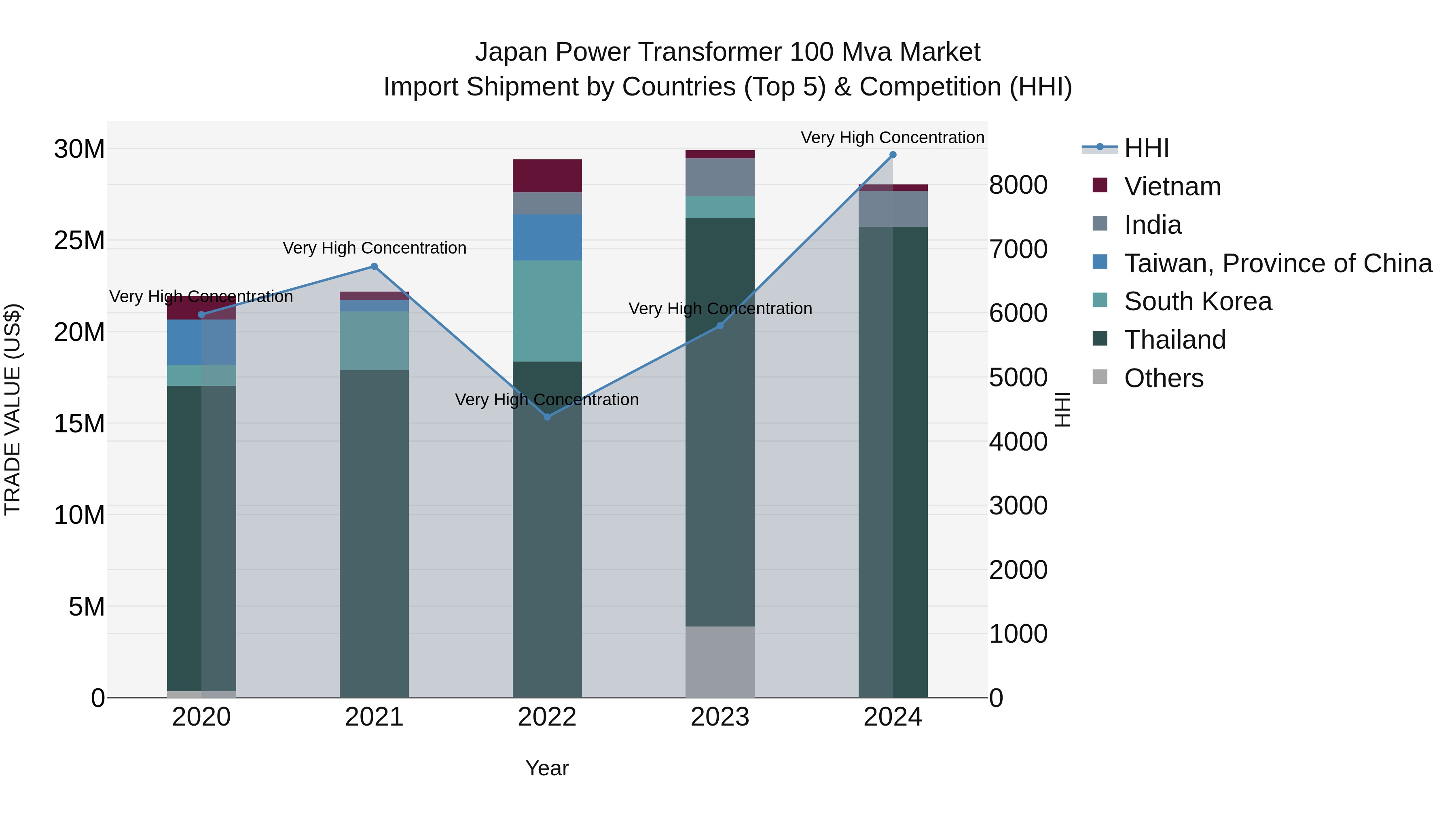 Japan Power Transformer 100 Mva Market Import Shipment by Countries (Top 5) & Competition (HHI)