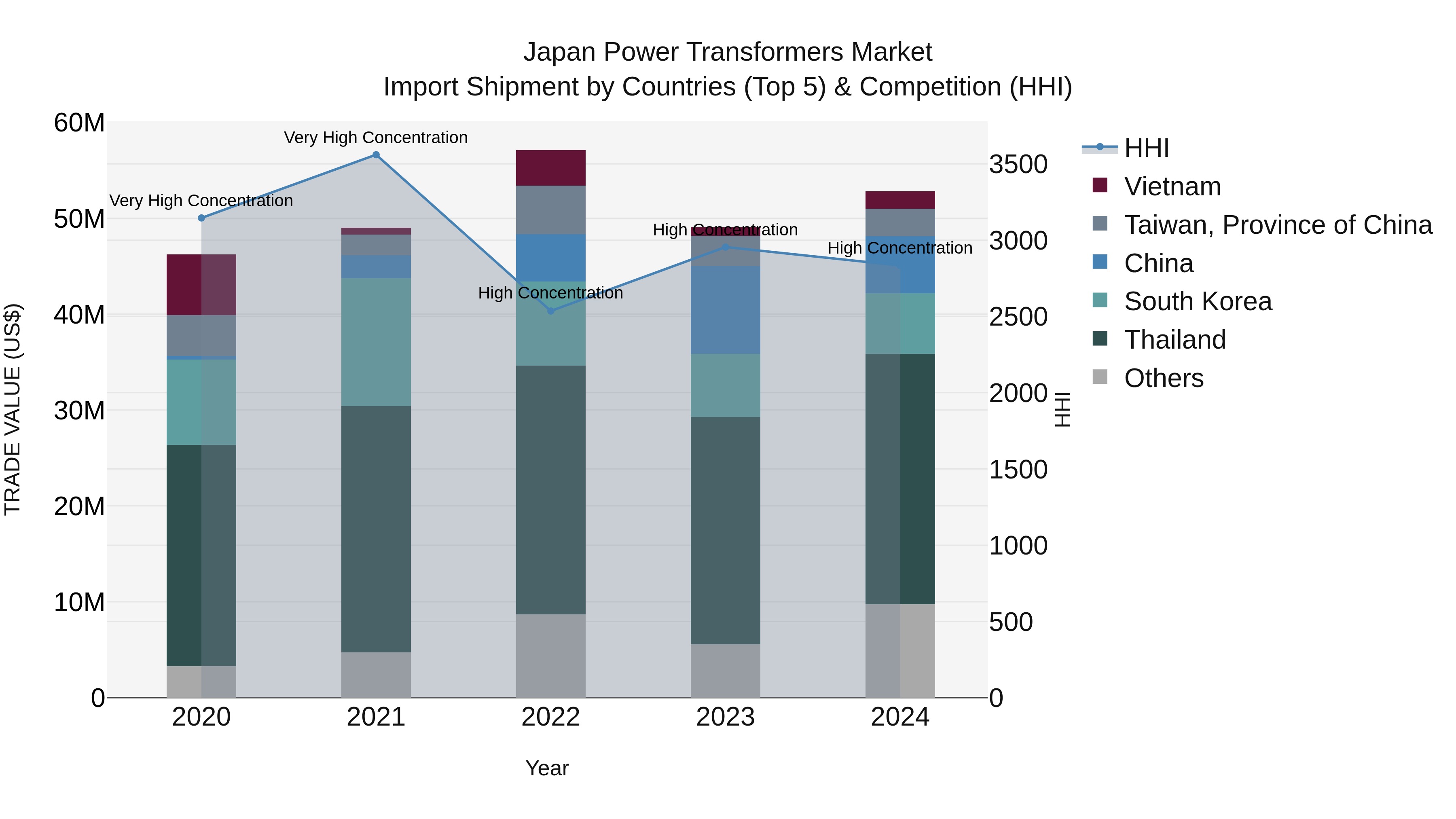 Japan Power Transformers Market Import Shipment by Countries (Top 5) & Competition (HHI)
