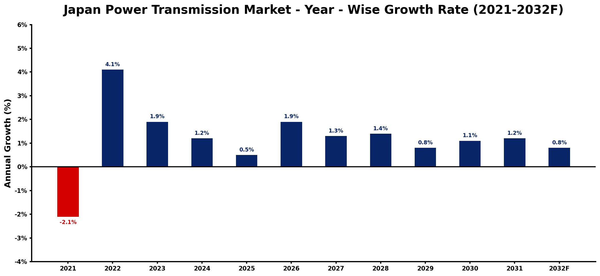 Japan Power Transmission Market Year-wise Growth Rate and Key Drivers